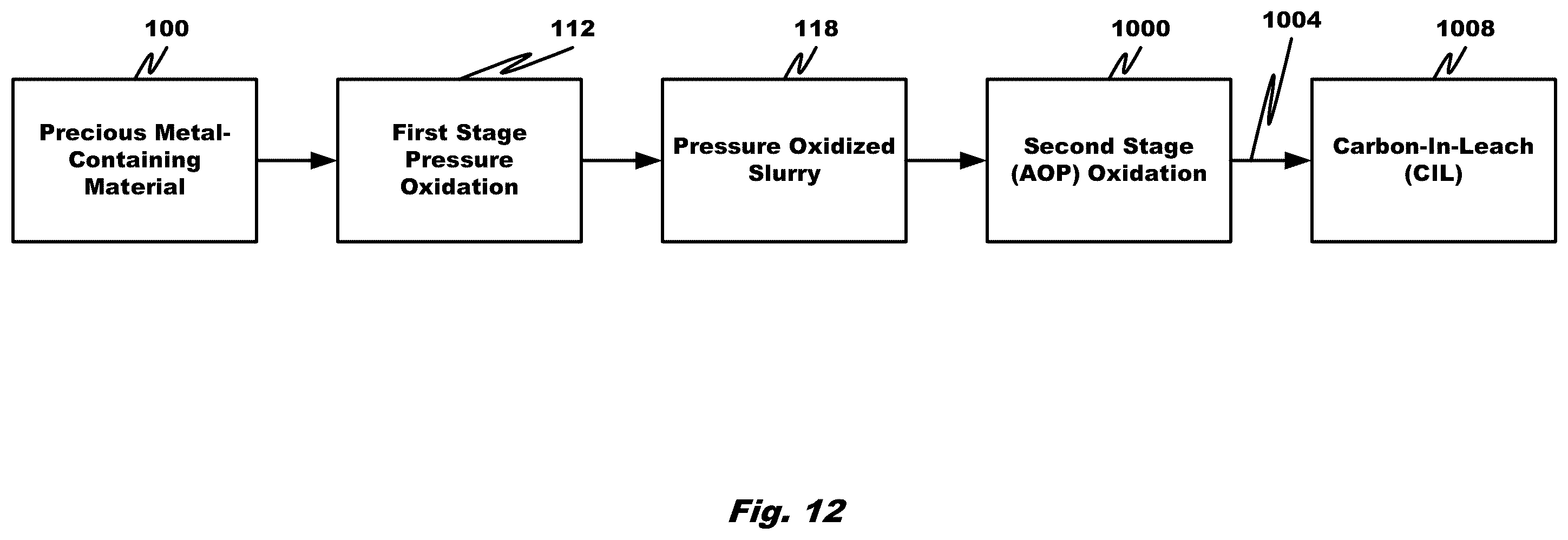 Patent US12378631 Figure 14 – Multi-staged high temperature pressure oxidation process for double refractory precious metal-containing materials