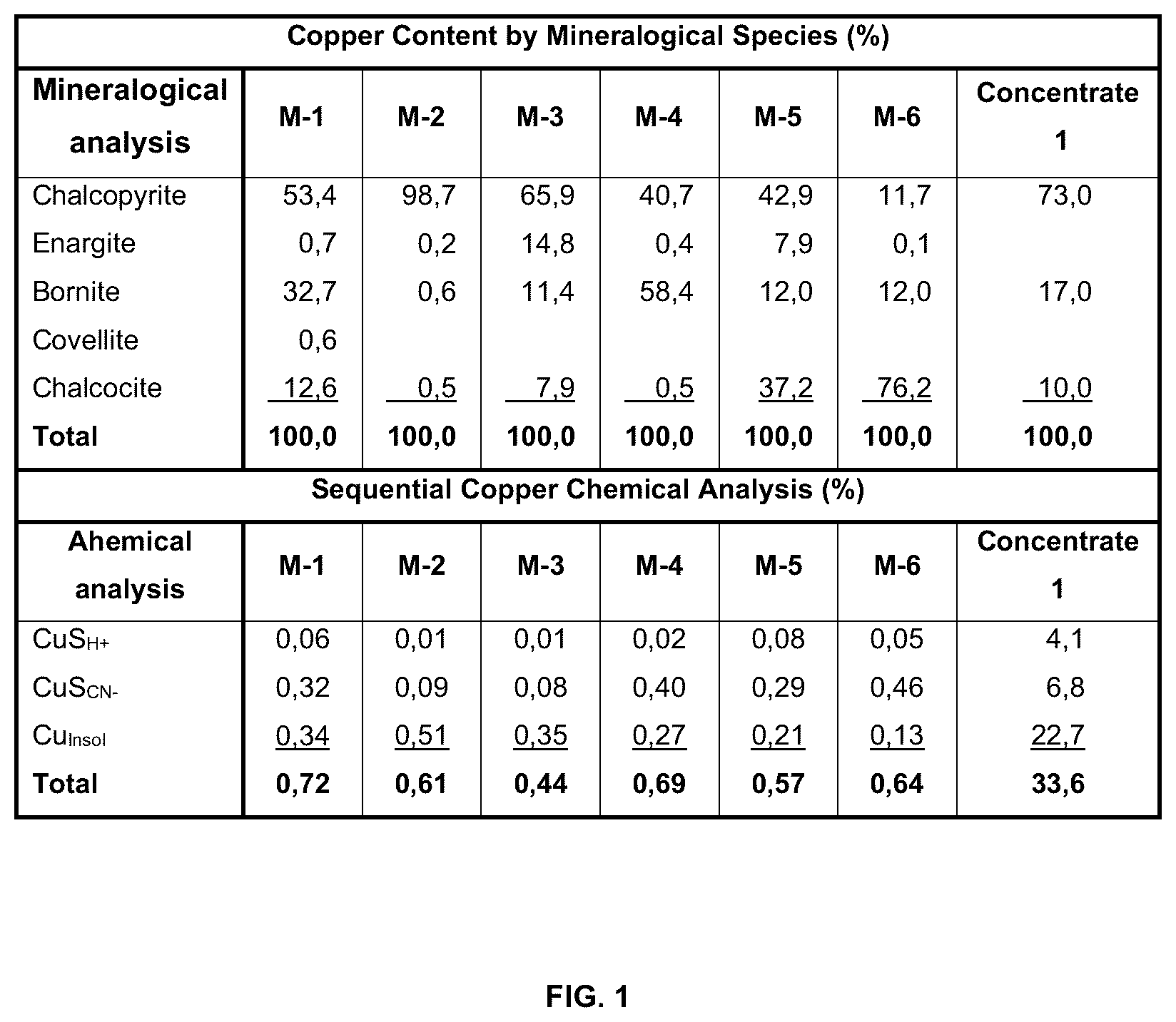 Patent US12378635 Figure 1 – Solid-liquid-solid hydrometallurgical process optimized to increase the solubilization of metals from ores and/or concentrates in acid-chloride medium