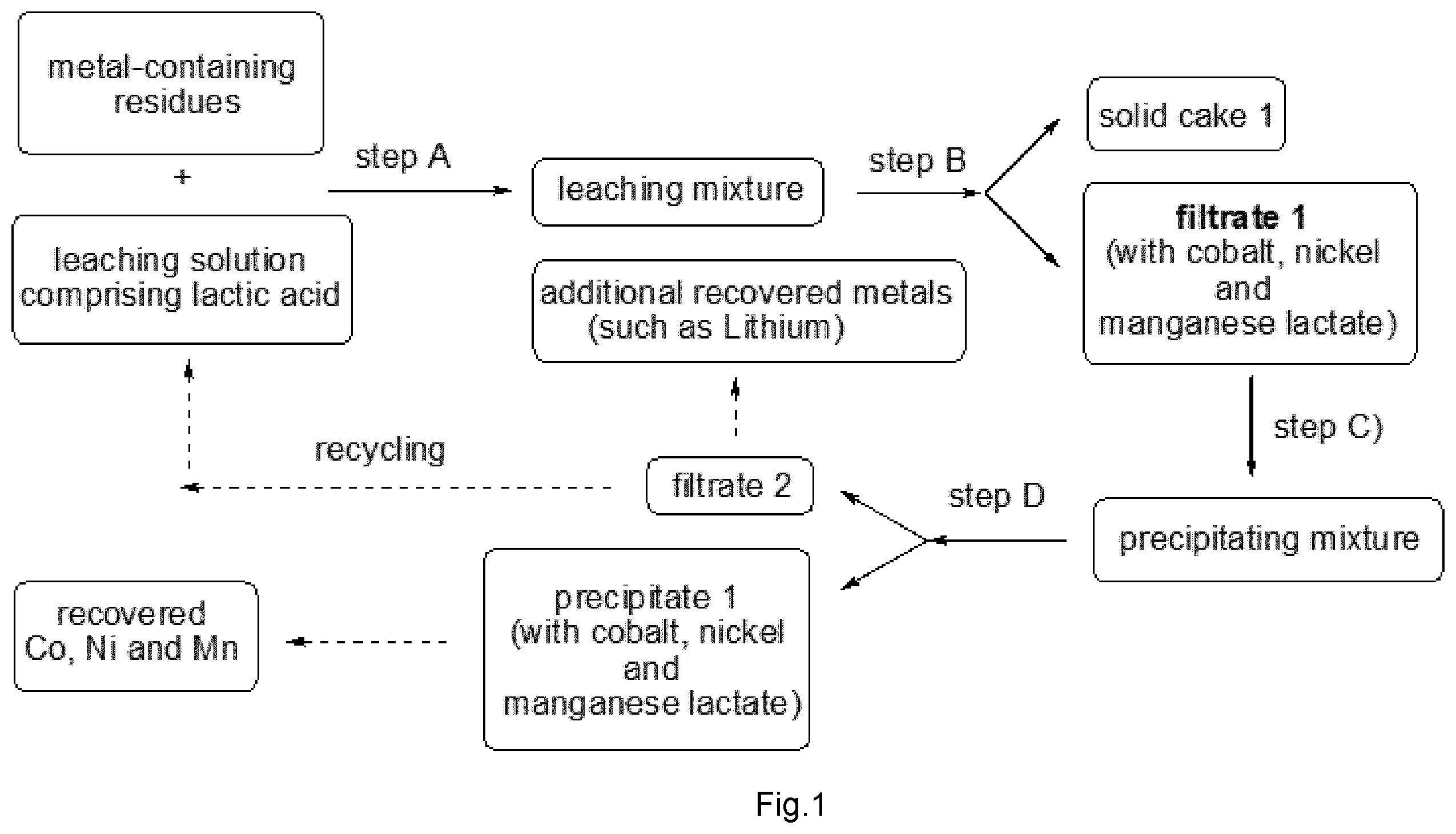 Patent US12378636 Figure 1 – Process for recovering cobalt ion, nickel ion and manganese ion from metal-containing residues
