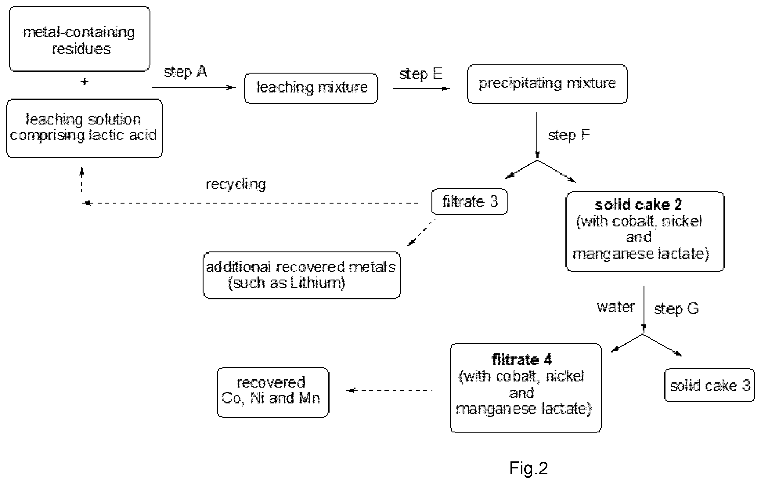 Patent US12378636 Figure 2 – Process for recovering cobalt ion, nickel ion and manganese ion from metal-containing residues
