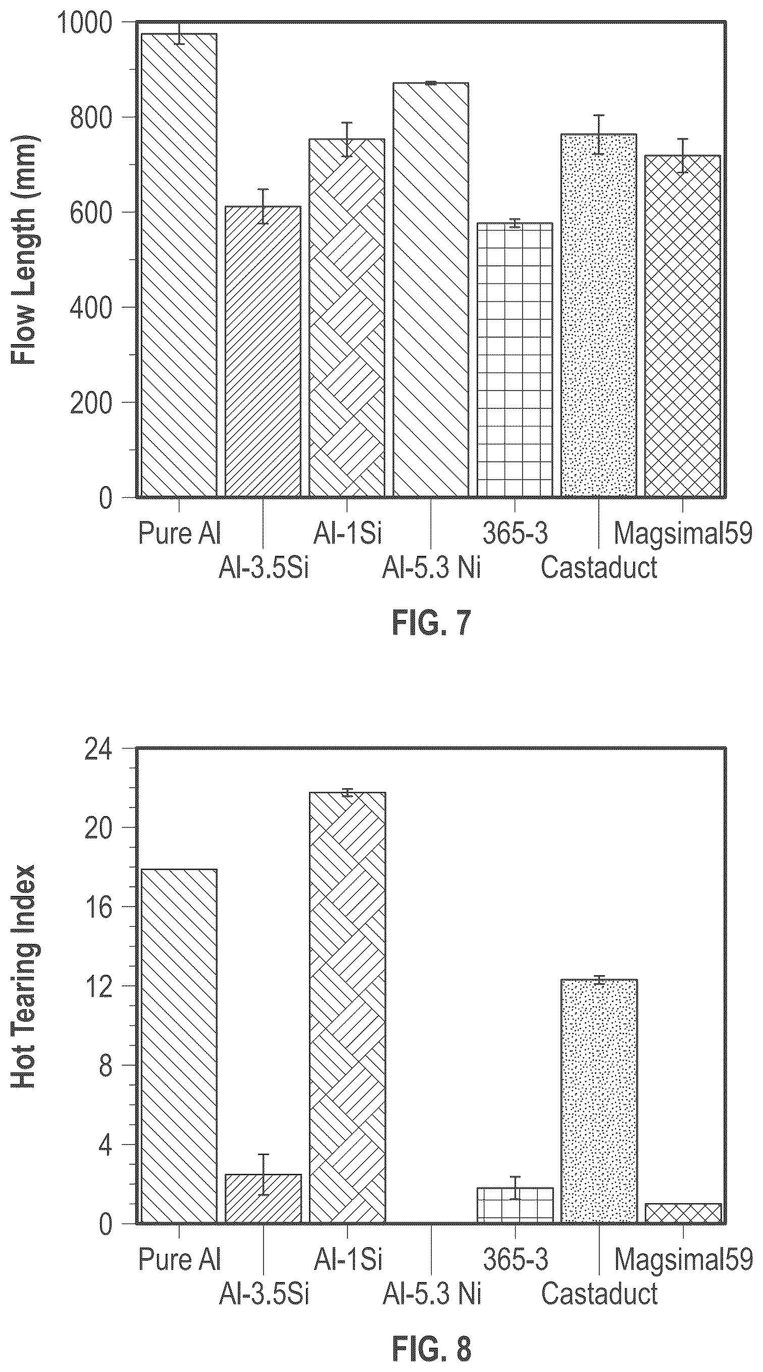 Patent US12378642 Figure 6 – Aluminum alloys for die casting