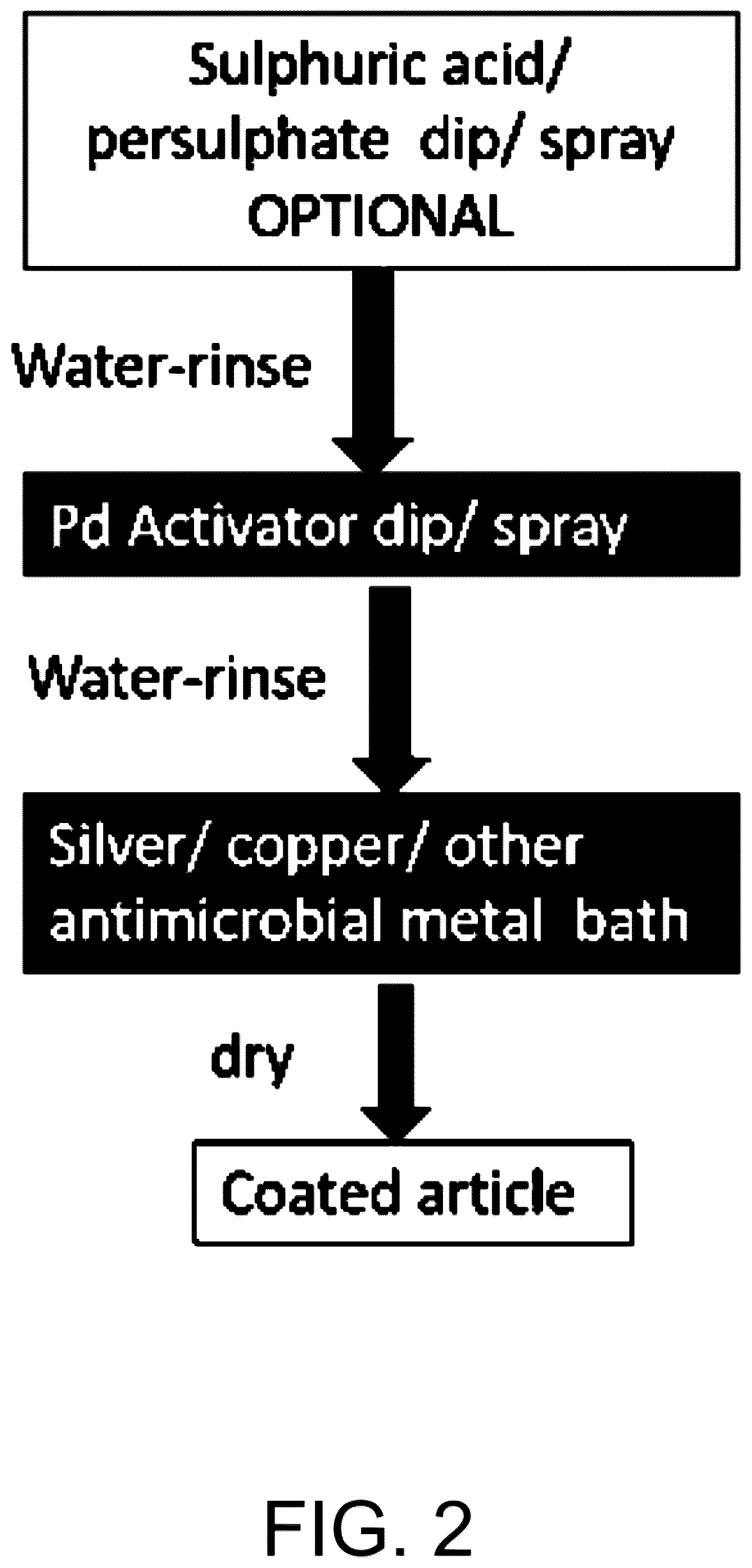 Patent US12378672 Figure 2 – Methodology for coating non-conducting articles with broad-spectrum antimicrobial electroless plating layers