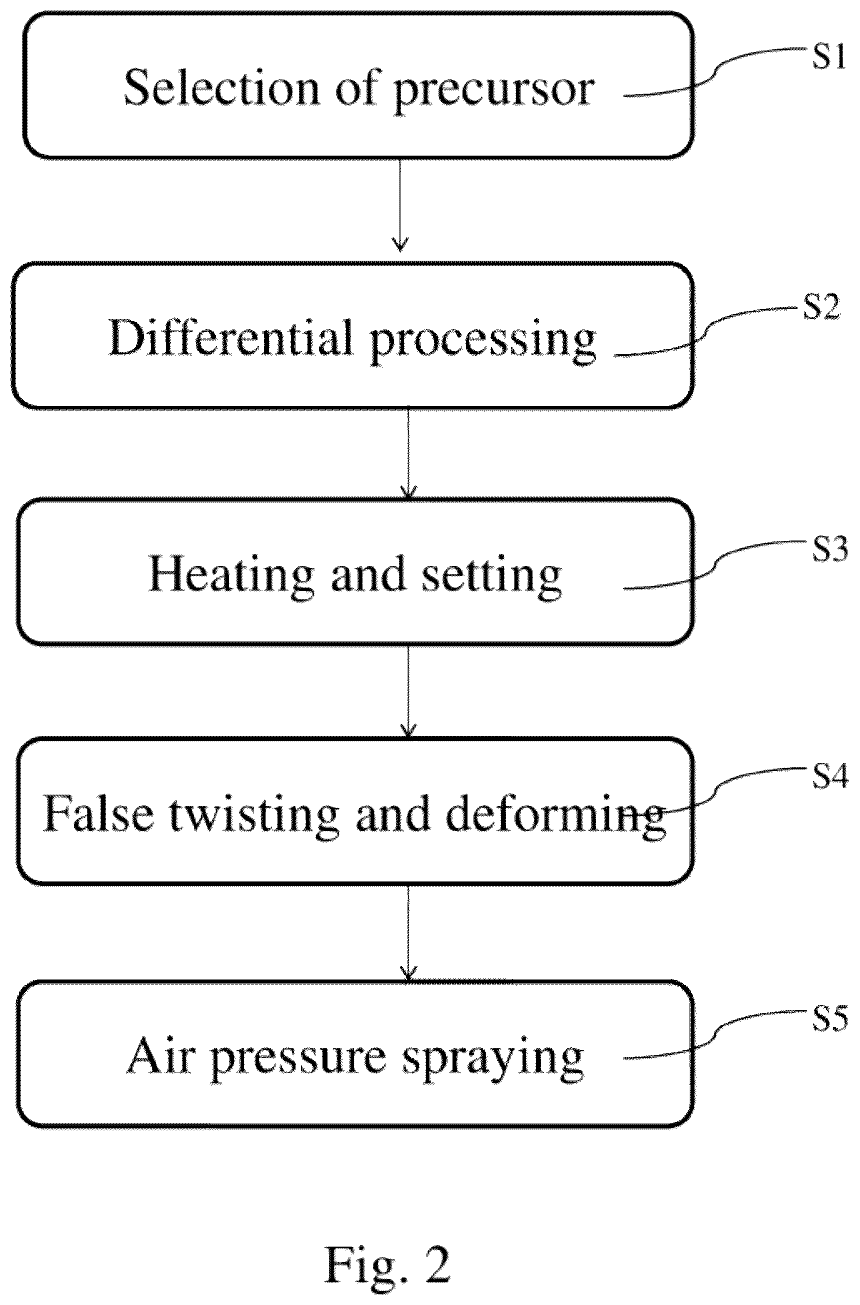 Patent US12378702 Figure 2 – Manufacturing method of single-material irregular extension multiple long-acting functional textured yarn, the textured yarn thereof, and the fabric made with the textured yarn thereof