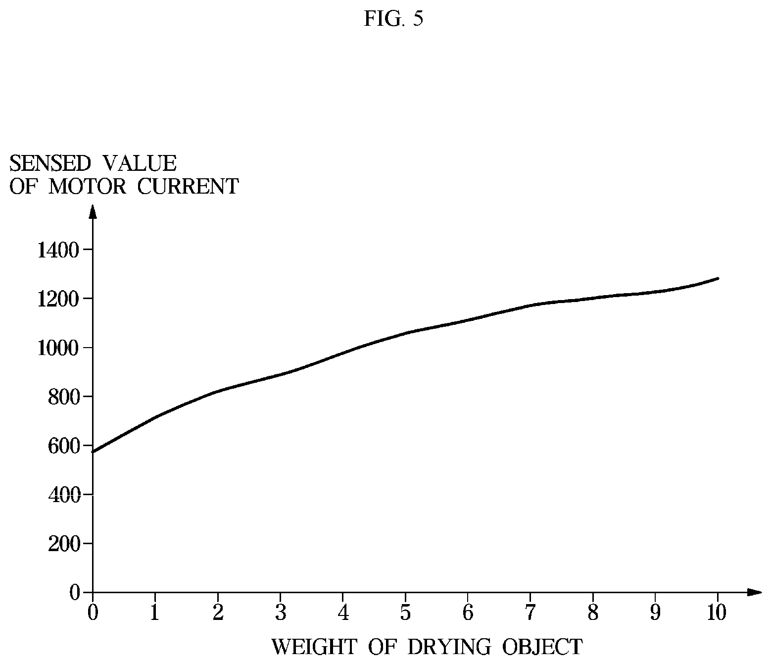 Patent US12378717 Figure 6 – Dryer and method for controlling the same