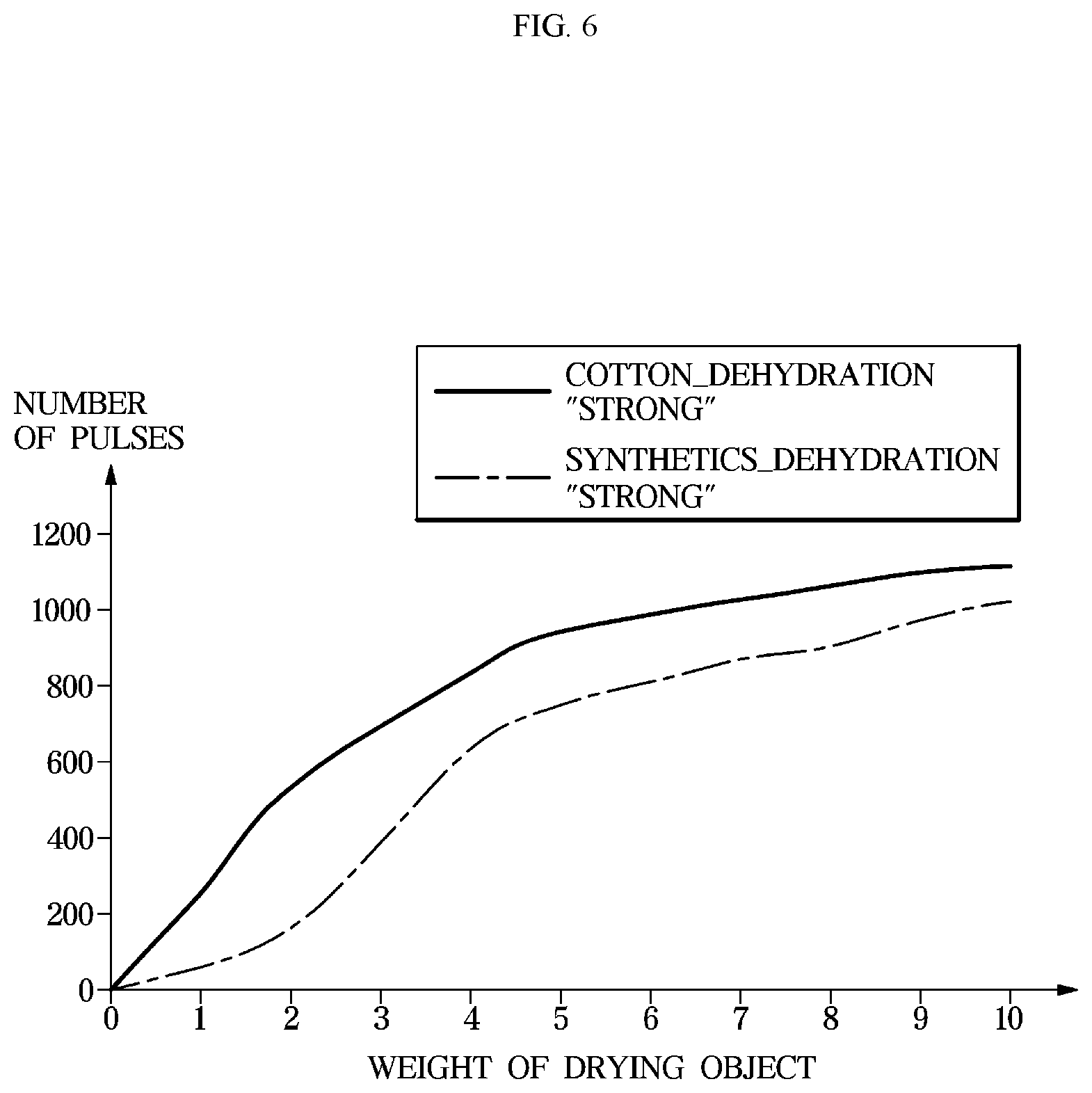 Patent US12378717 Figure 7 – Dryer and method for controlling the same