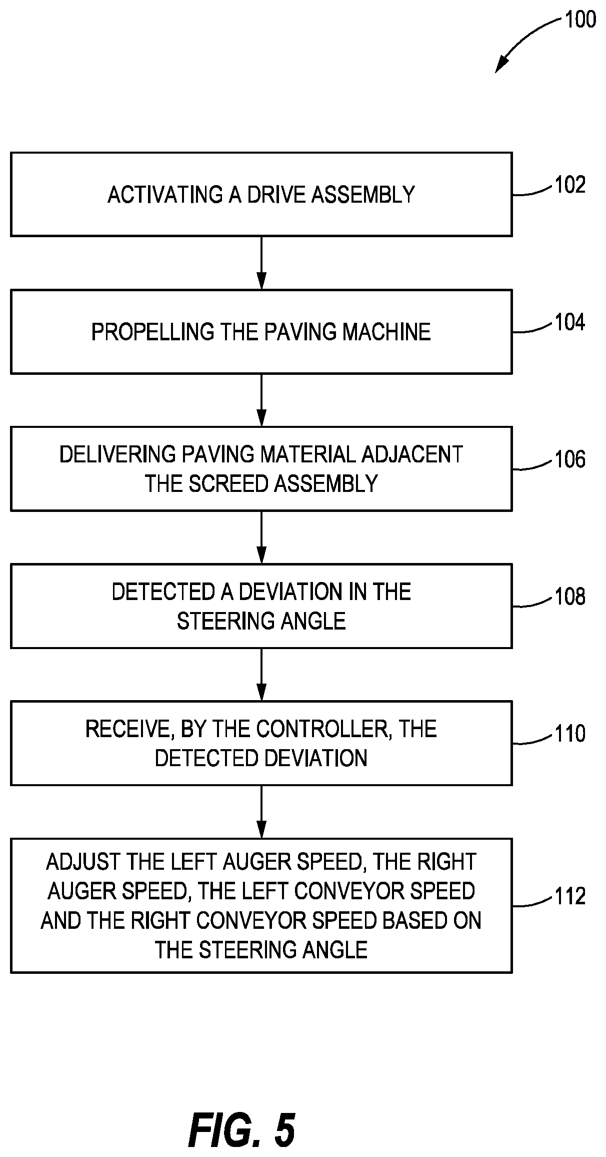 Patent US12378735 Figure 5 – Automatic material feed adjustment system