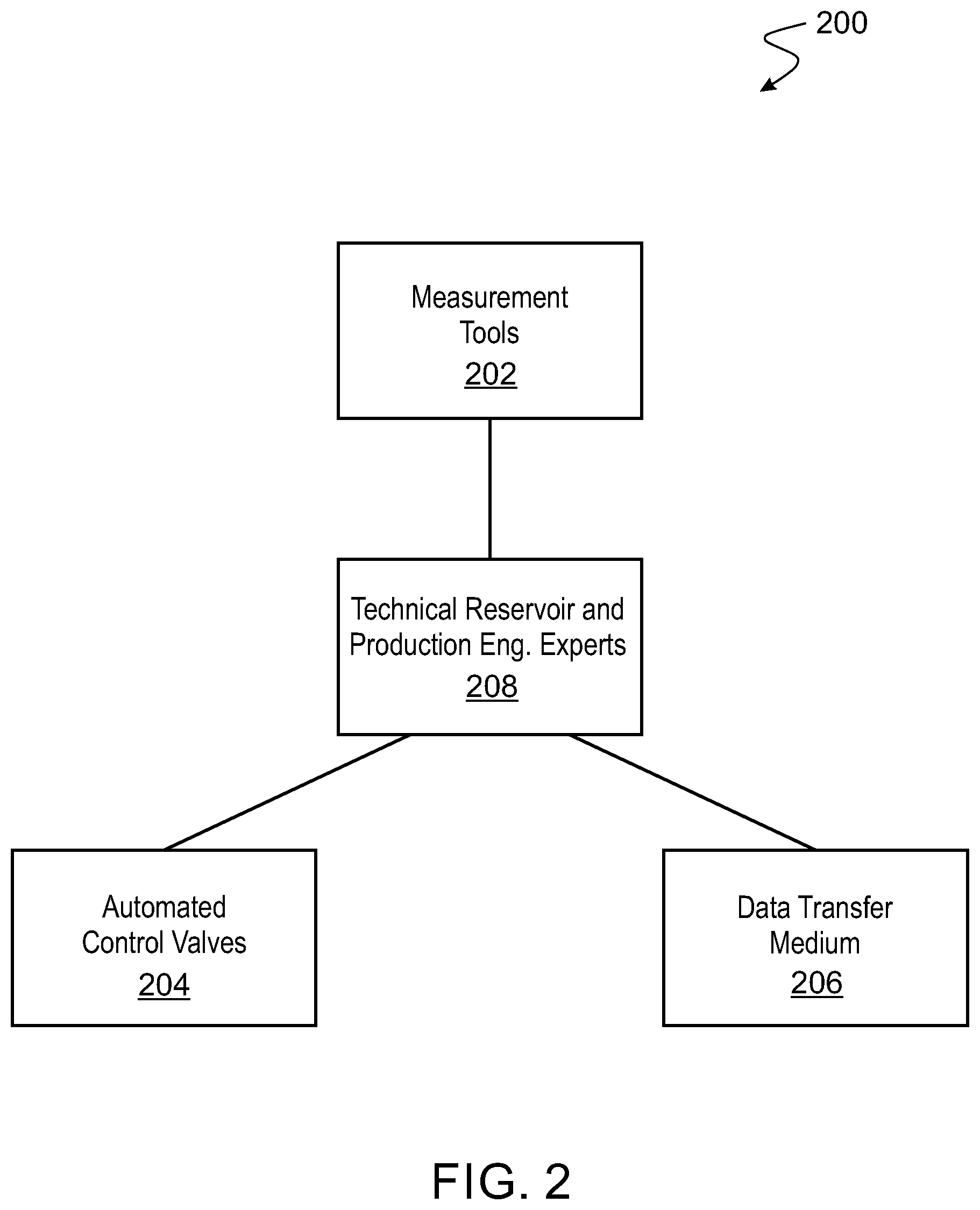 Patent US12378855 Figure 2 – Offshore unmanned smart reservoir management