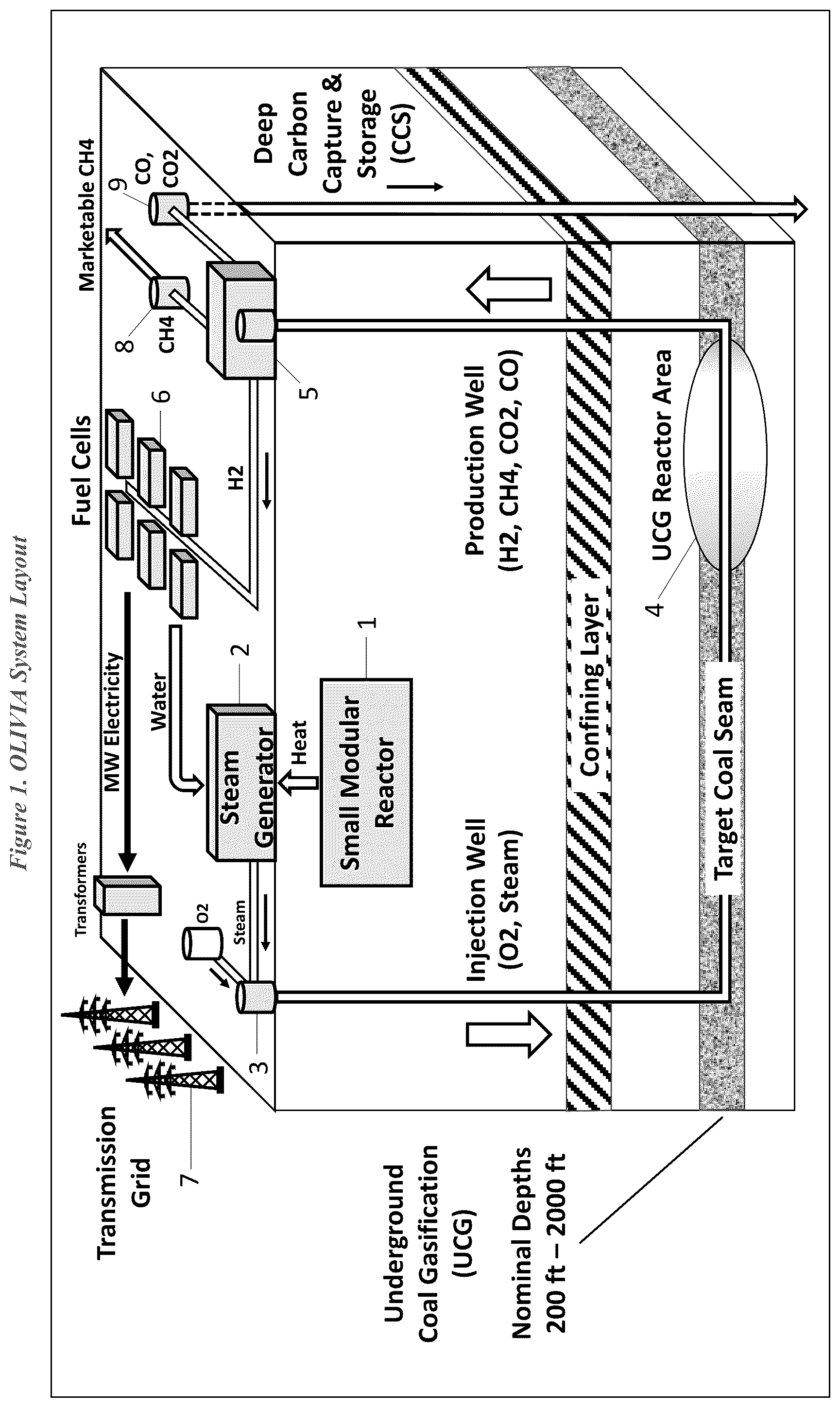 Patent US12378901 Figure 1 – OLIVIA cycle: SMR reactor coupling with UCG hydrogen production for zero emission power generation in solid oxide fuel cells