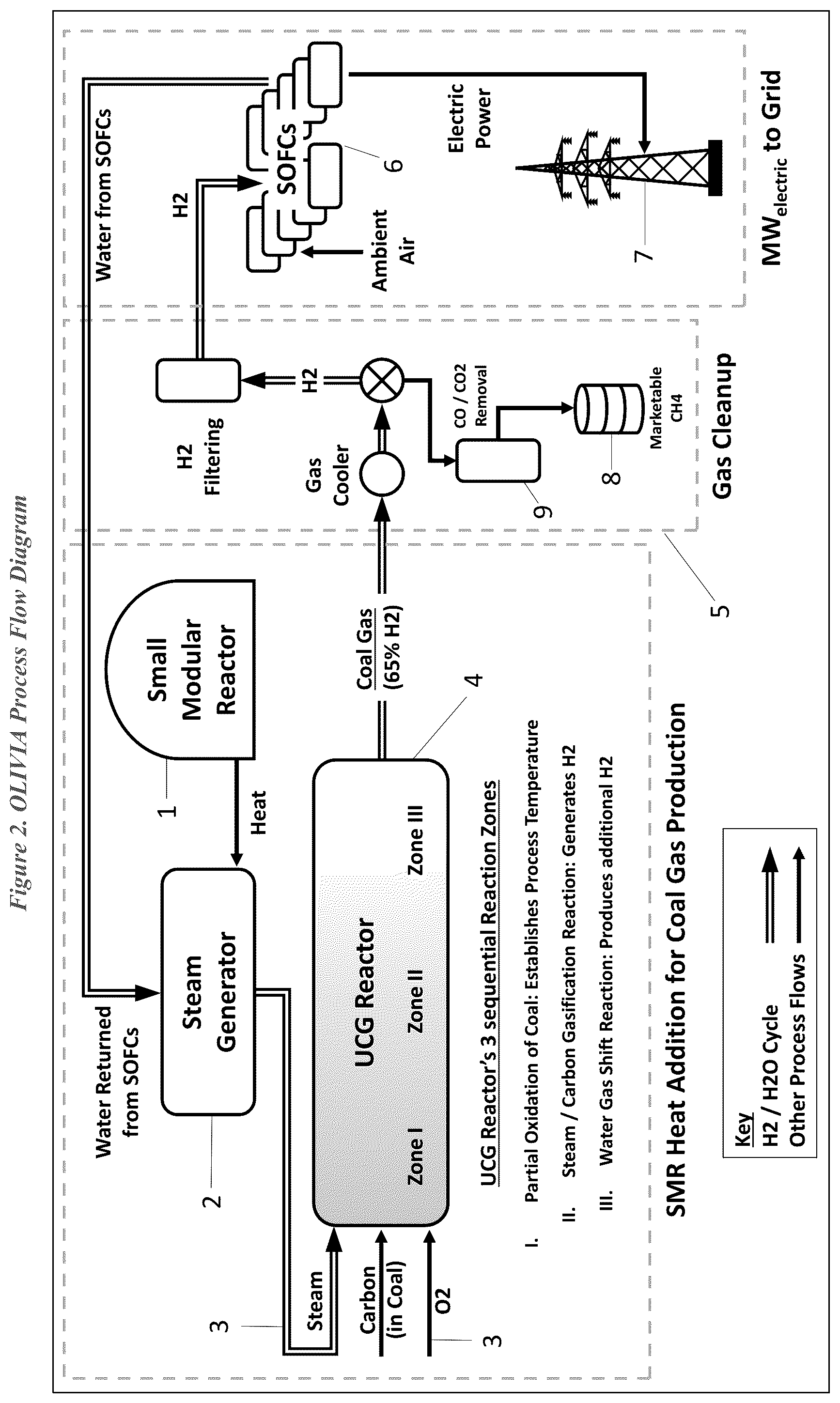 Patent US12378901 Figure 2 – OLIVIA cycle: SMR reactor coupling with UCG hydrogen production for zero emission power generation in solid oxide fuel cells