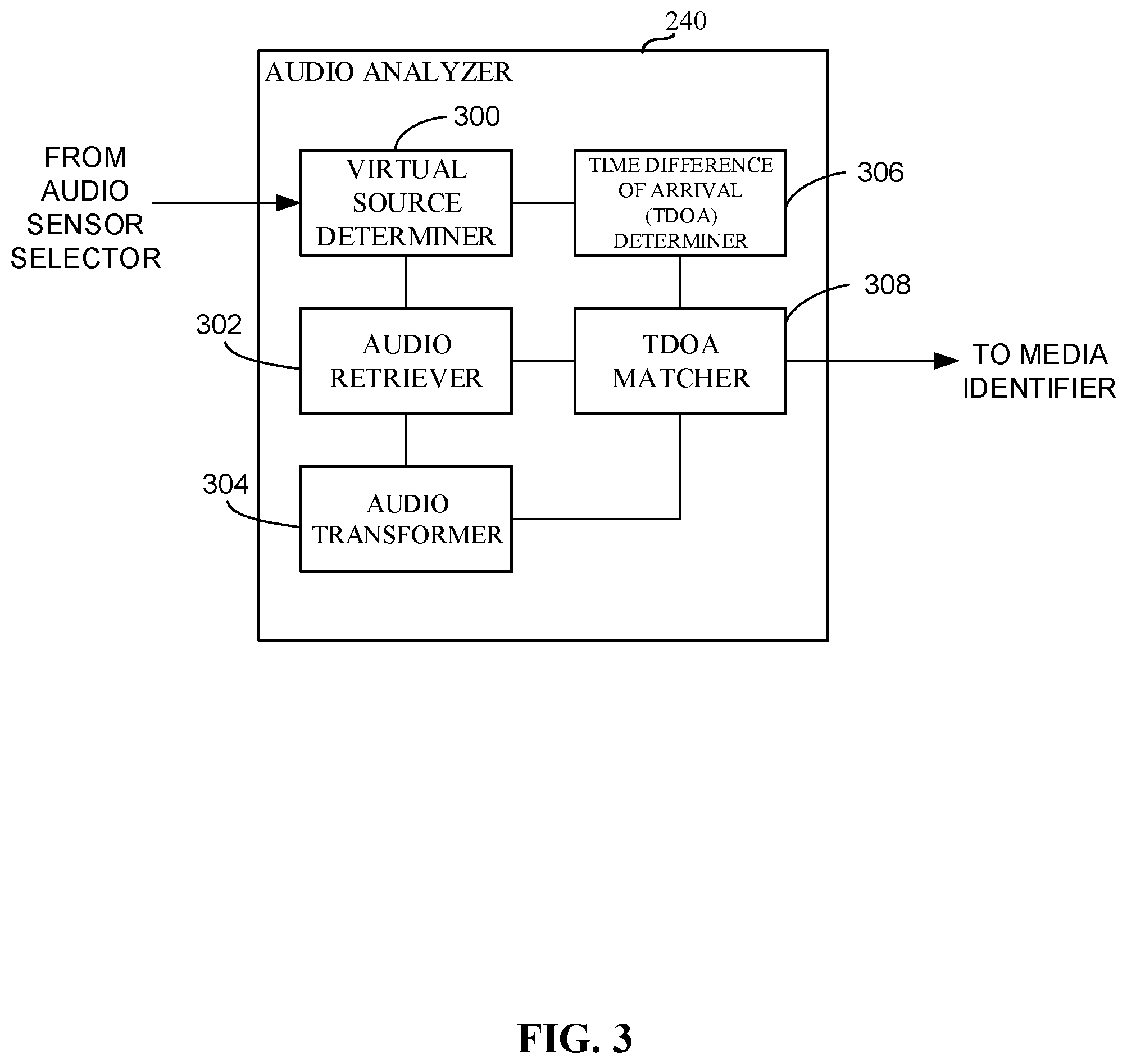 Patent US12386025 Figure 3 – Methods and apparatus to improve detection of audio signatures