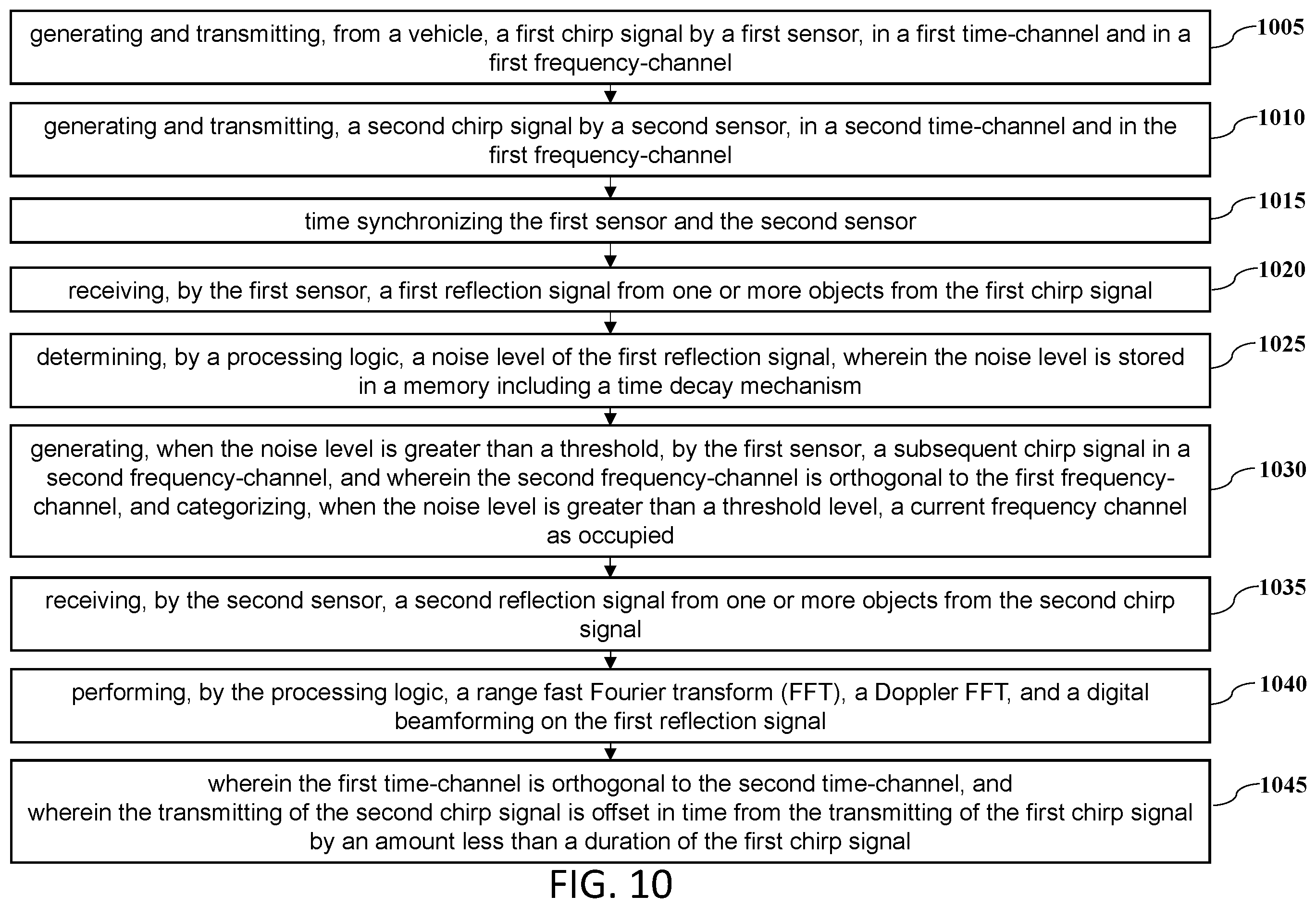 Patent US12386026 Figure 10 – Method and system of time-frequency sensor coding for interference mitigation in a vehicle