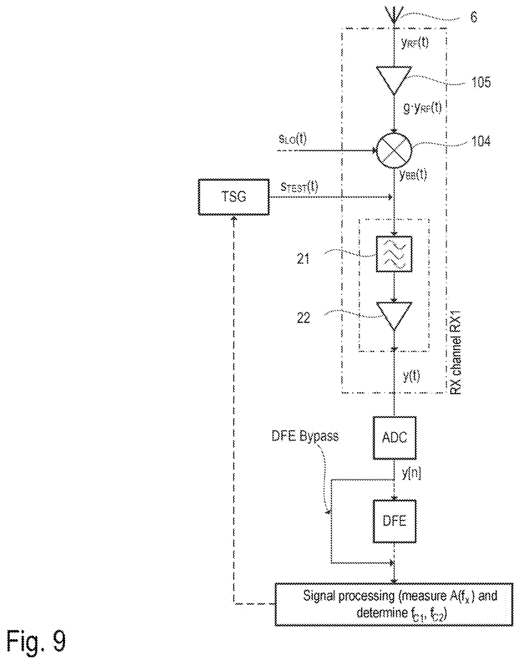 Patent US12386031 Figure 5 – Correction of phase deviations in the analog frontend of radar systems