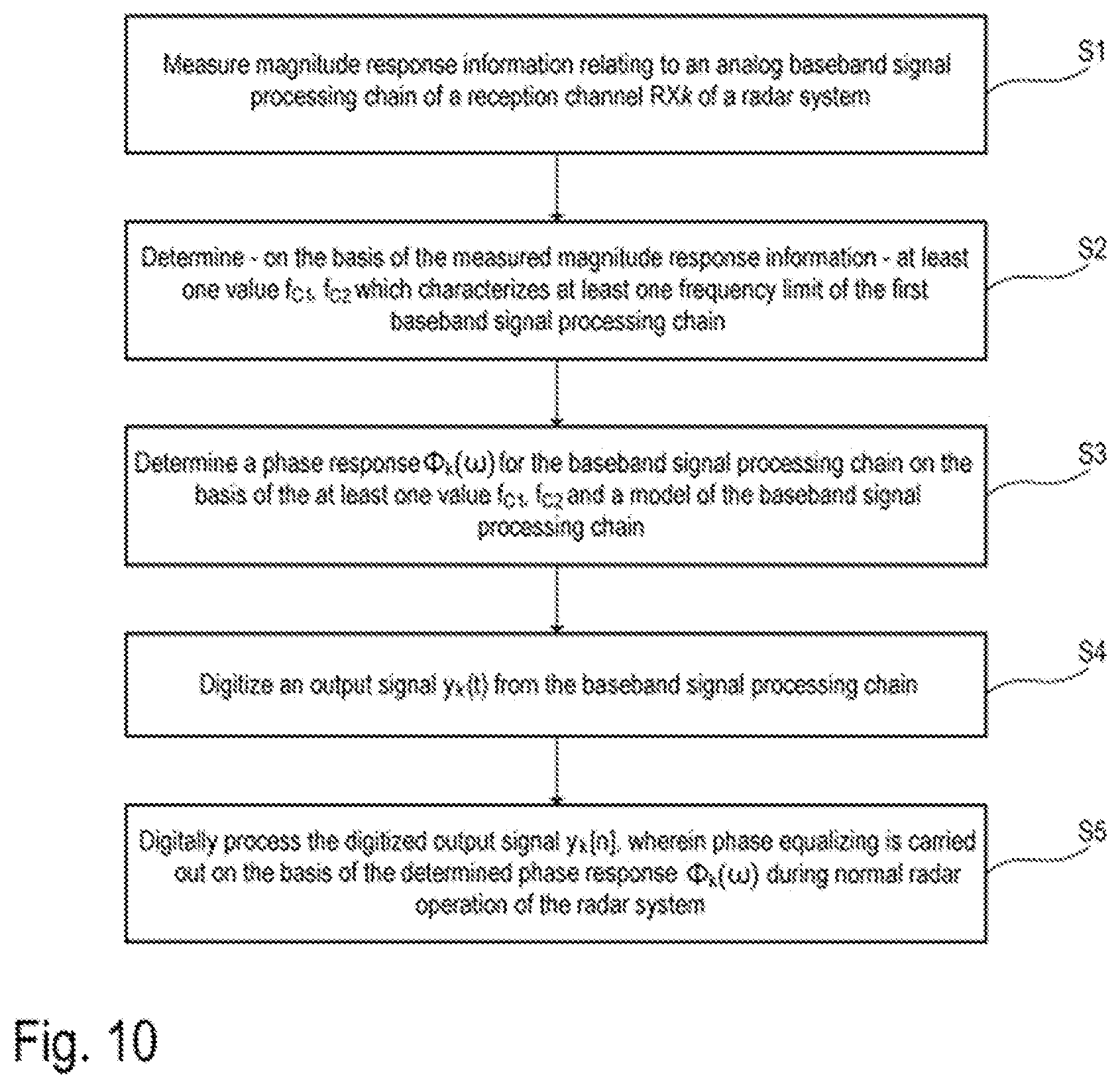 Patent US12386031 Figure 6 – Correction of phase deviations in the analog frontend of radar systems