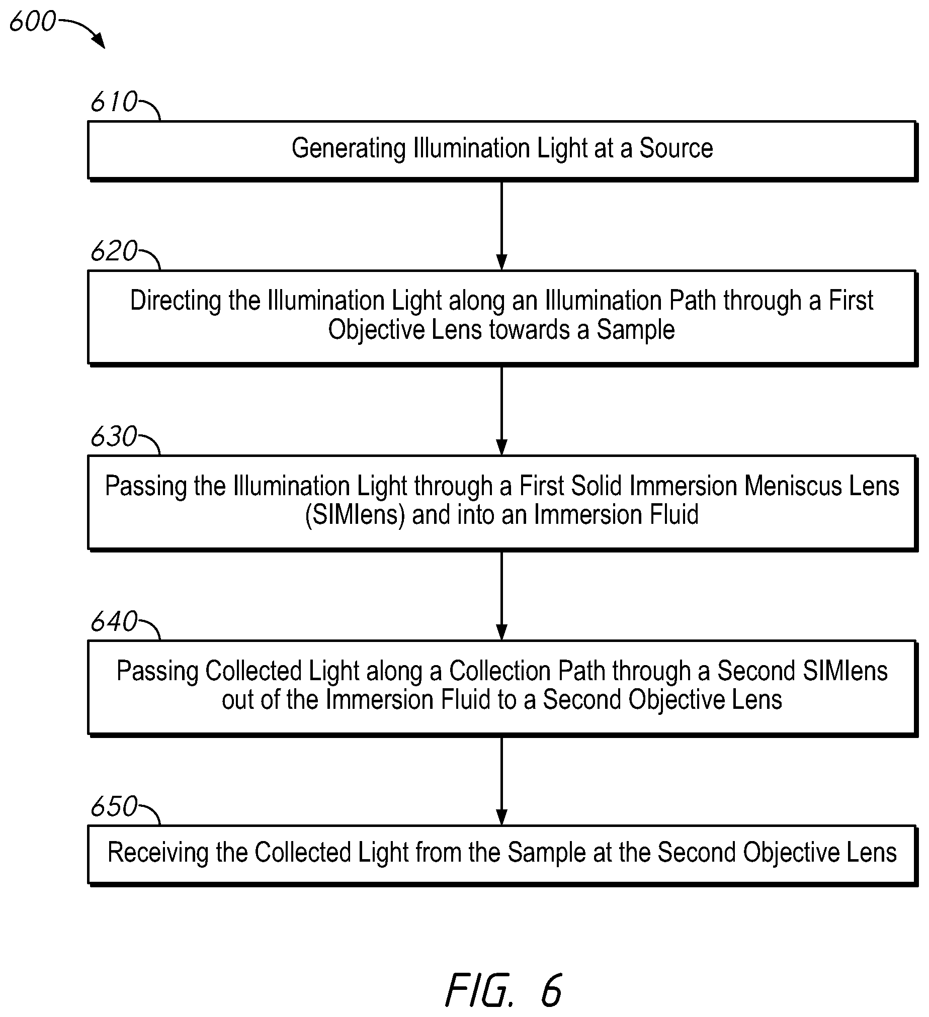 Patent US12386167 Figure 6 – Apparatuses, systems and methods for solid immersion meniscus lenses