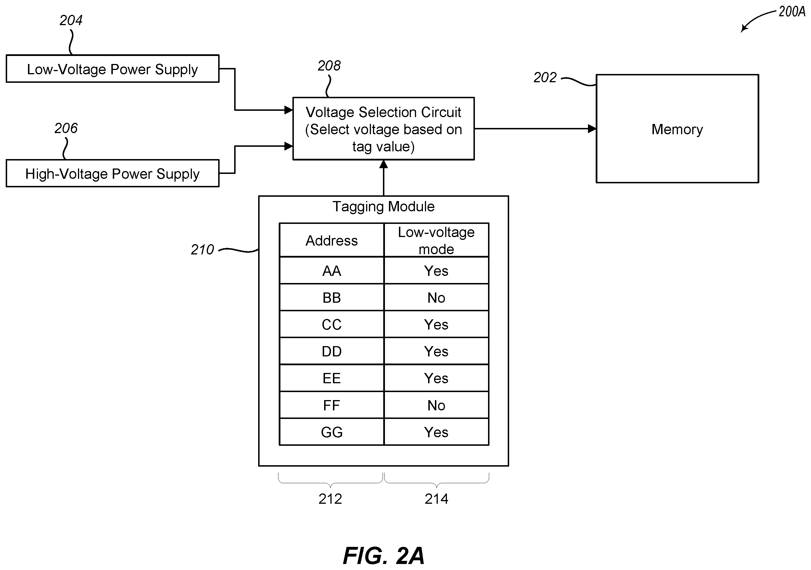 Patent US12386506 Figure 2 – Tagged memory operated at lower VMIN in error tolerant system