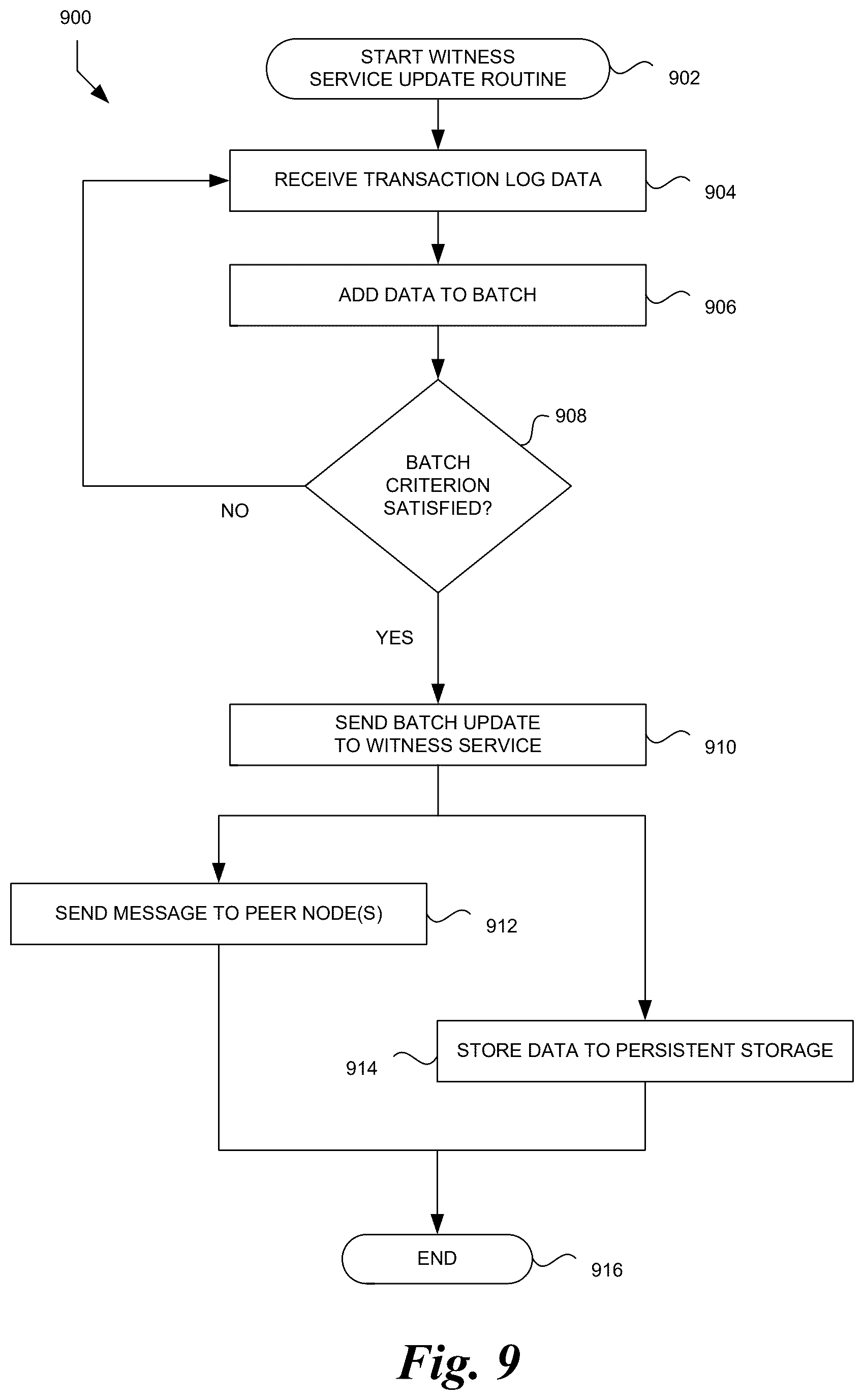 Patent US12386541 Figure 9 – Data item and witness service partitioning in a distributed storage system