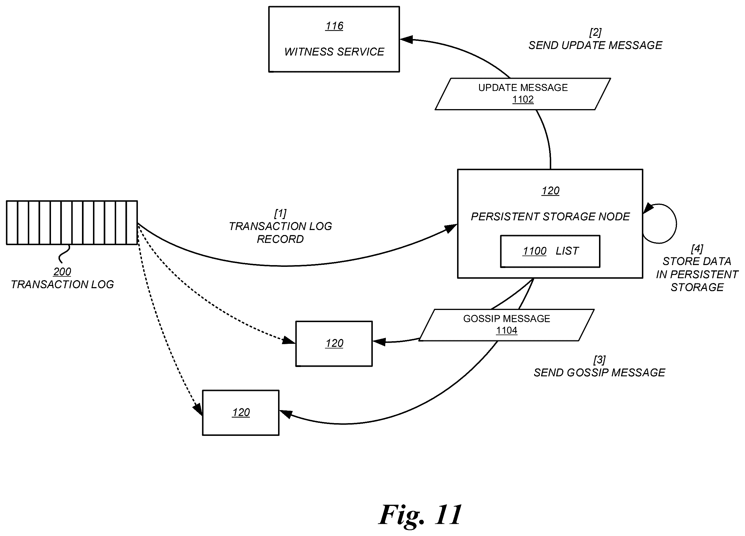 Patent US12386541 Figure 11 – Data item and witness service partitioning in a distributed storage system