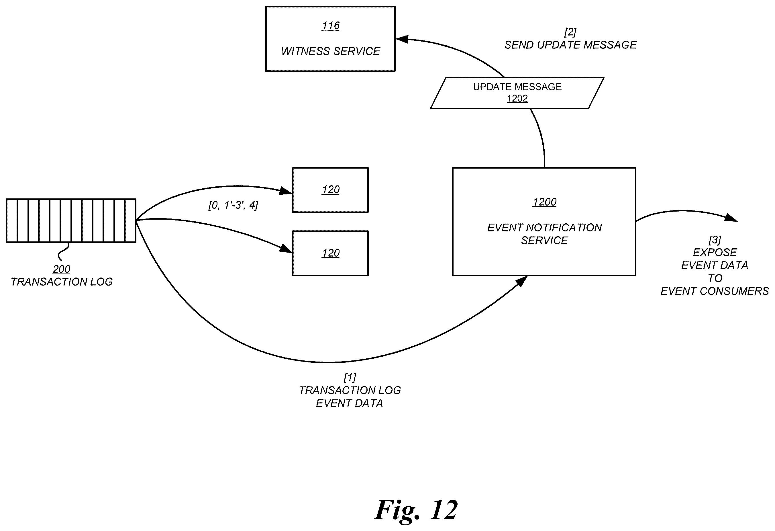 Patent US12386541 Figure 12 – Data item and witness service partitioning in a distributed storage system