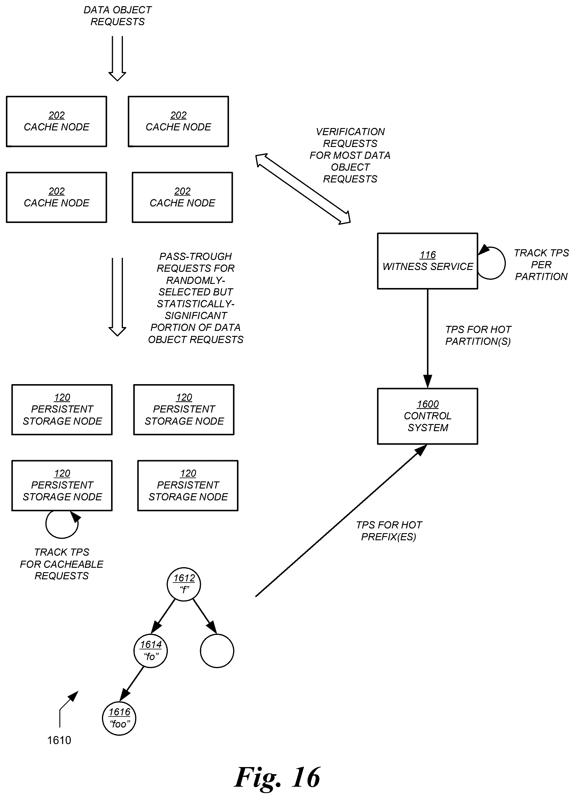 Patent US12386541 Figure 17 – Data item and witness service partitioning in a distributed storage system