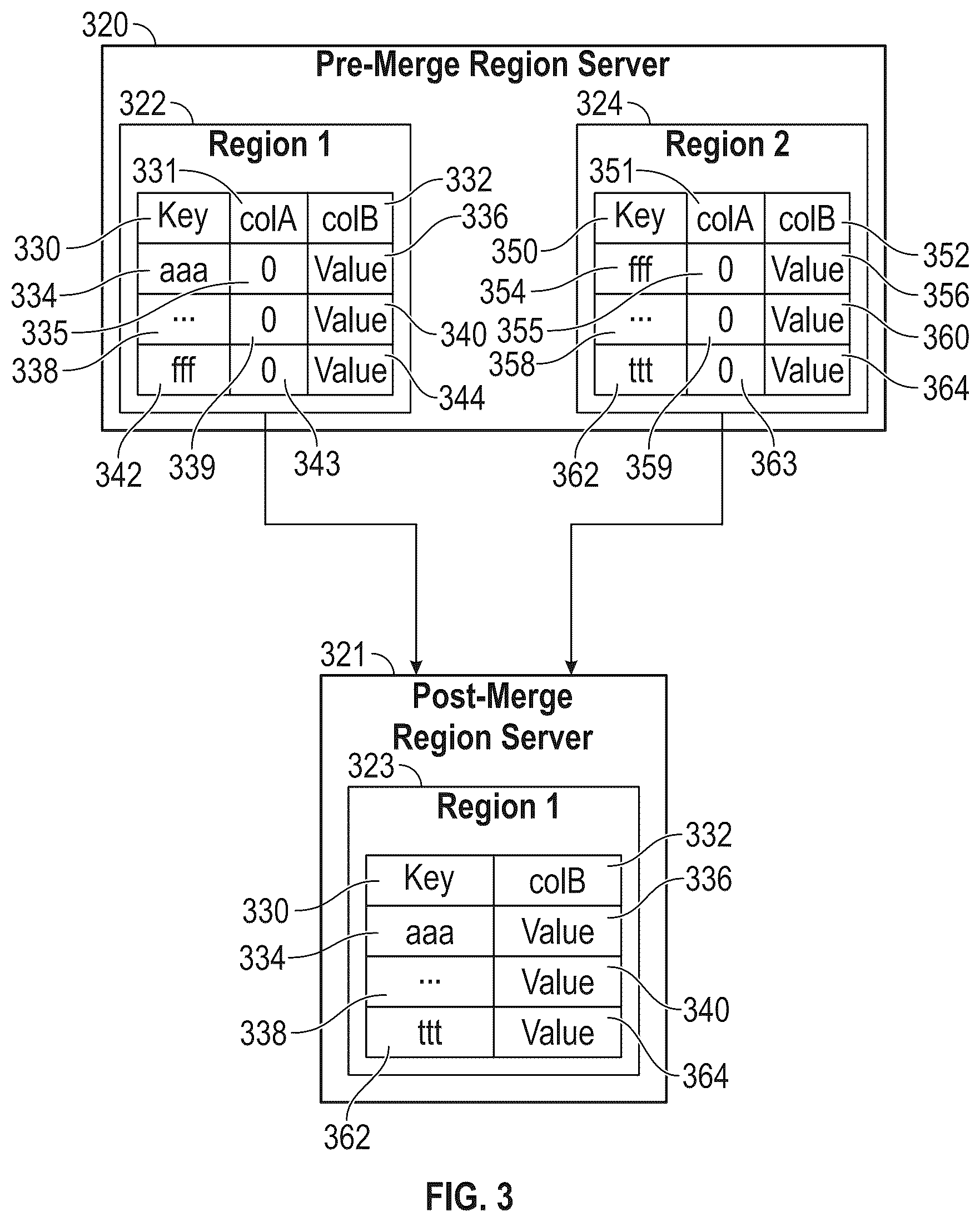 Patent US12386589 Figure 3 – HBase online merging