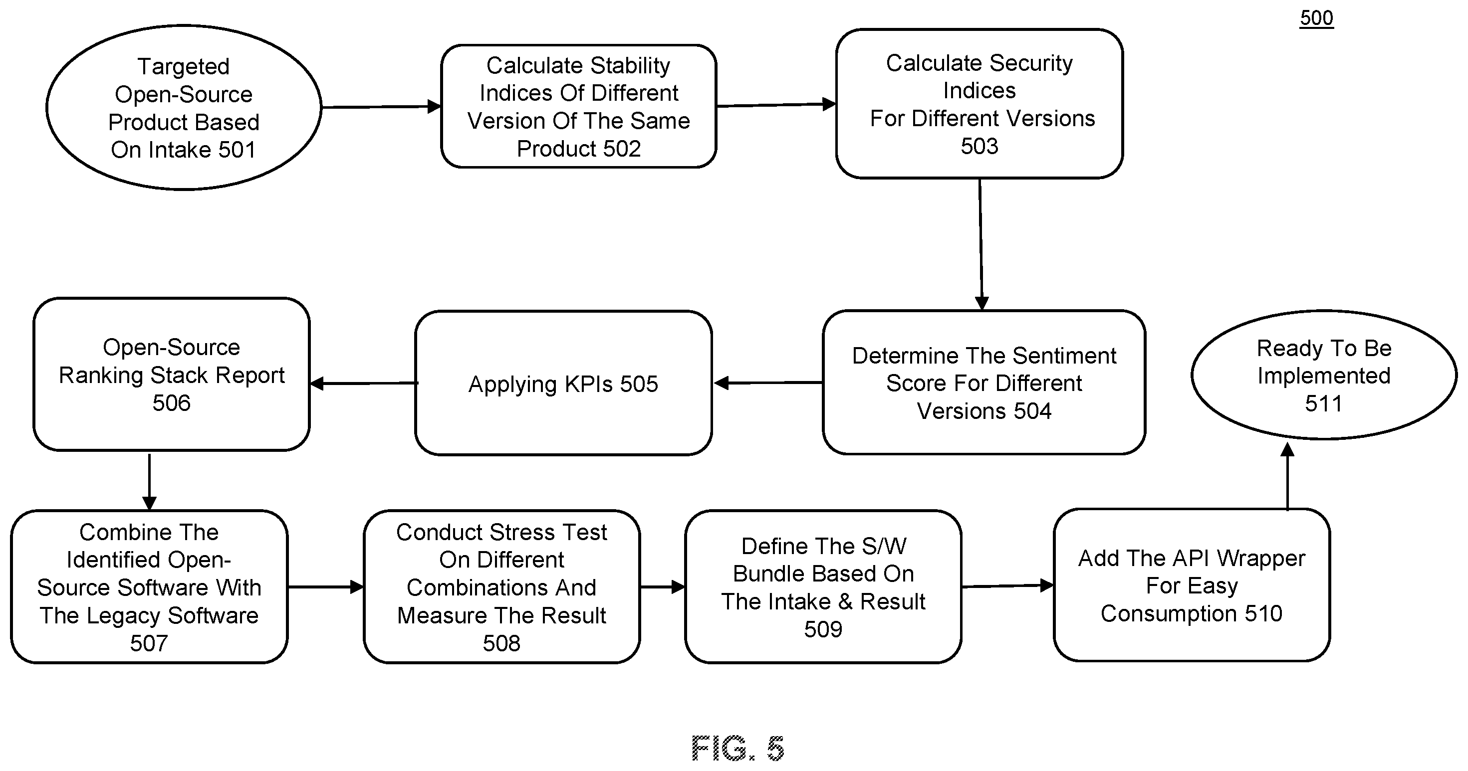 Patent US12386611 Figure 5 – Software bundle control framework