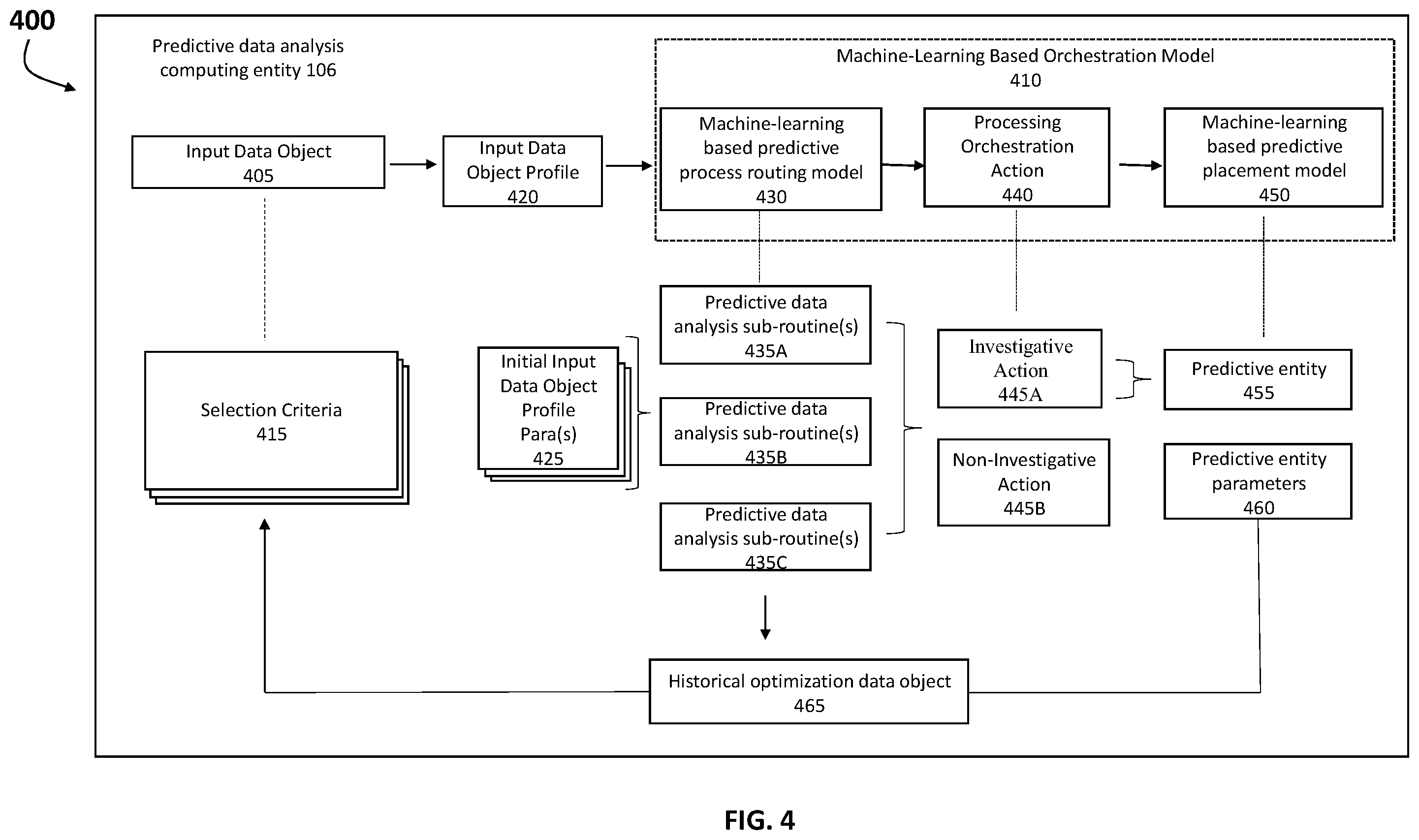 Patent US12386637 Figure 4 – Intelligent automatic orchestration of machine-learning based processing pipeline