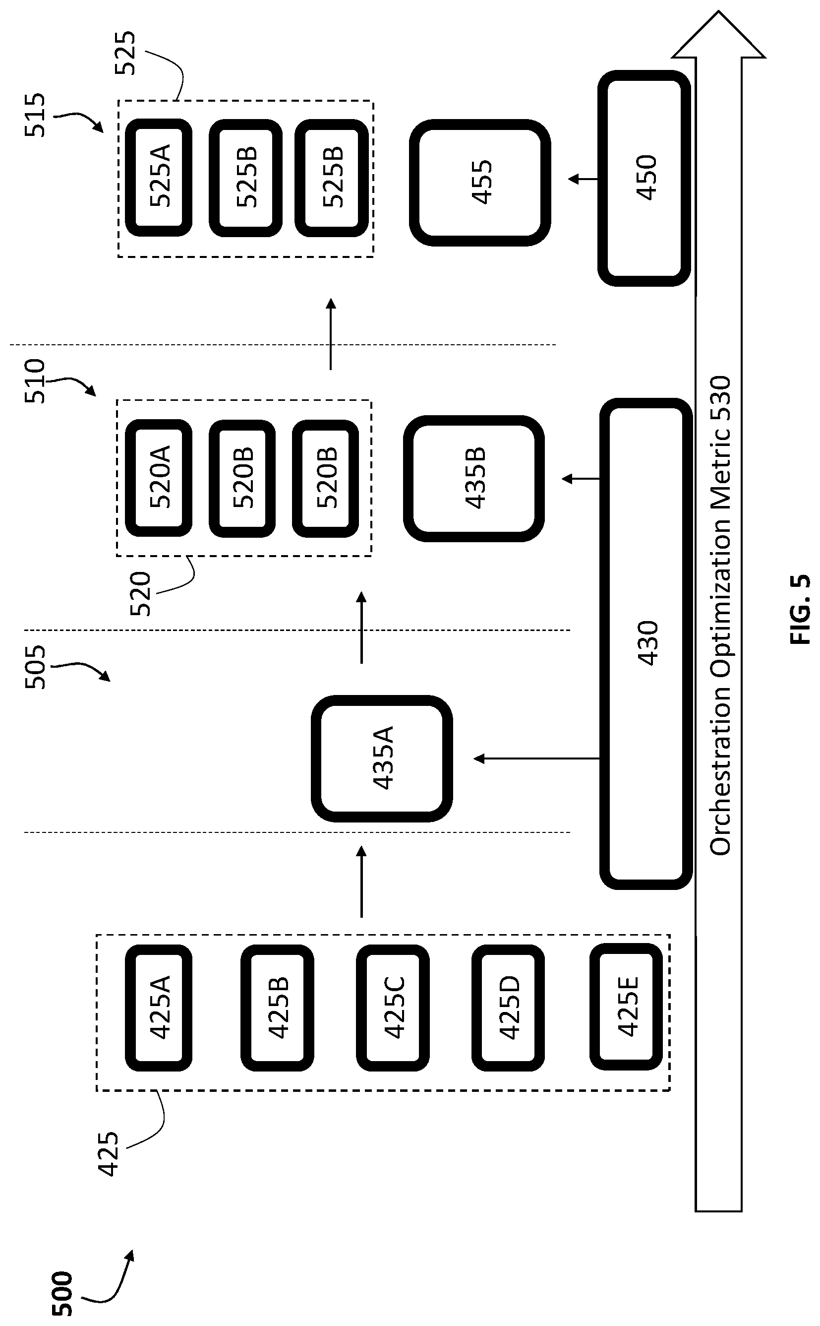 Patent US12386637 Figure 5 – Intelligent automatic orchestration of machine-learning based processing pipeline