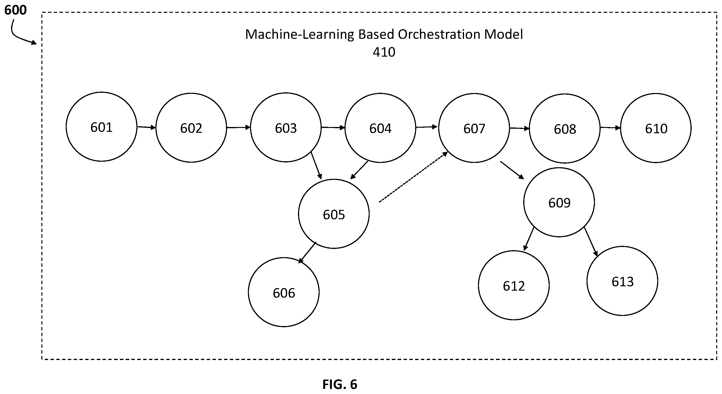 Patent US12386637 Figure 6 – Intelligent automatic orchestration of machine-learning based processing pipeline