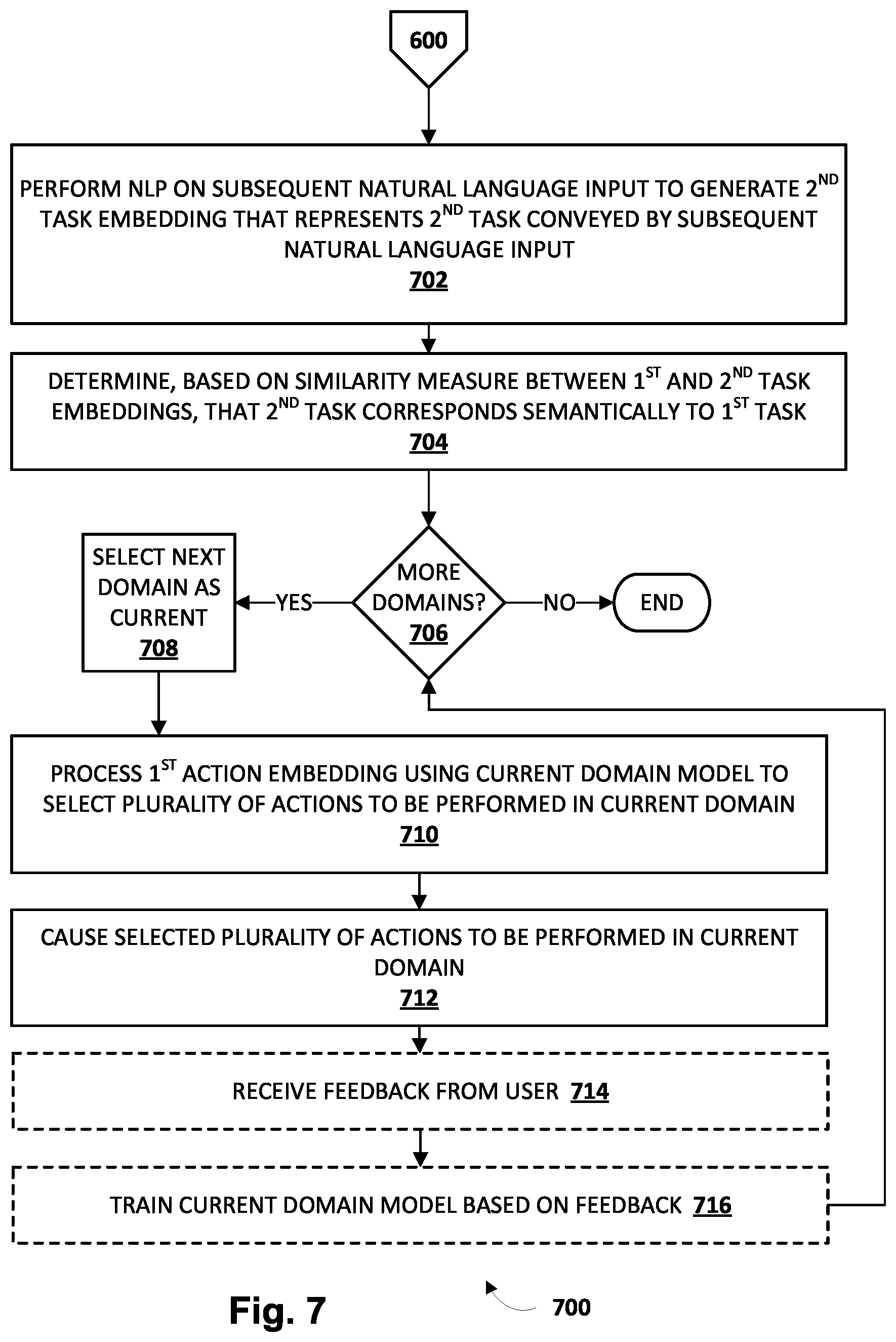 Patent US12386645 Figure 7 – Automating semantically-related computing tasks across contexts