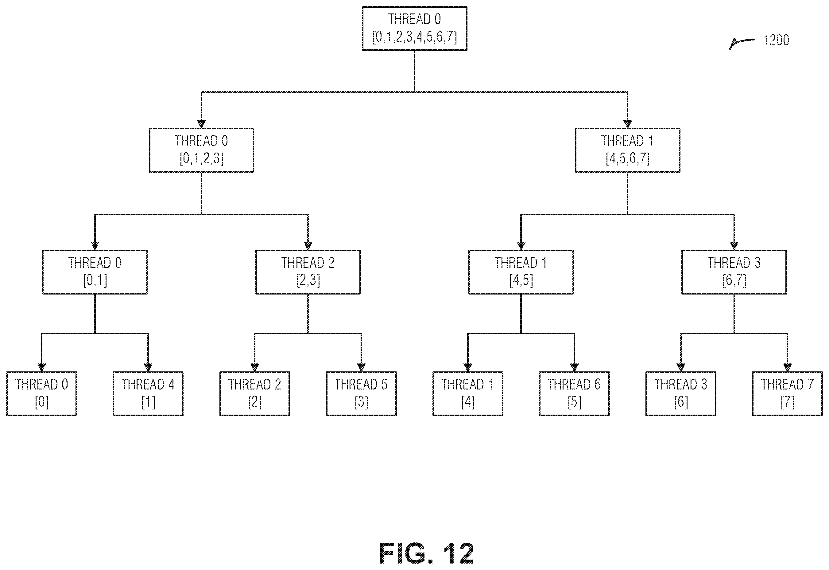 Patent US12386656 Figure 12 – Dynamic decomposition and thread allocation