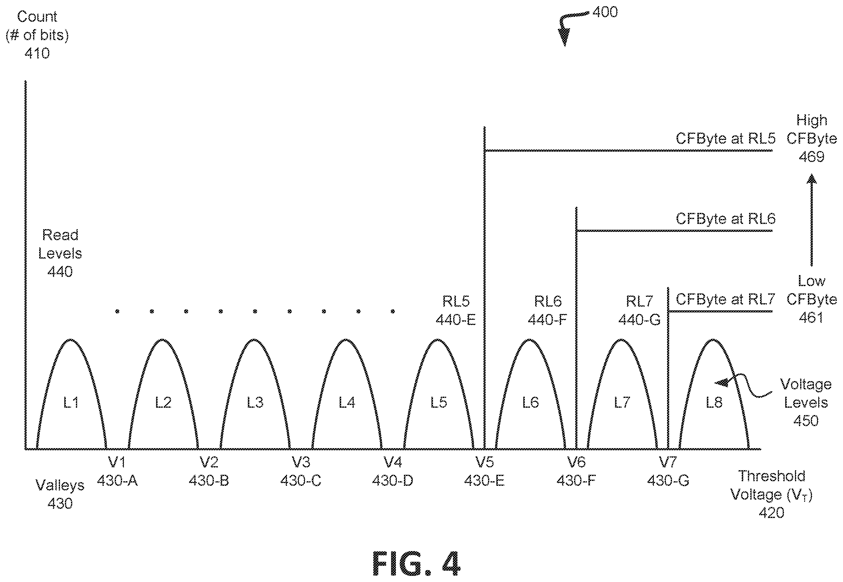 Patent US12386702 Figure 4 – Adaptive error recovery when program status failure occurs in a memory device