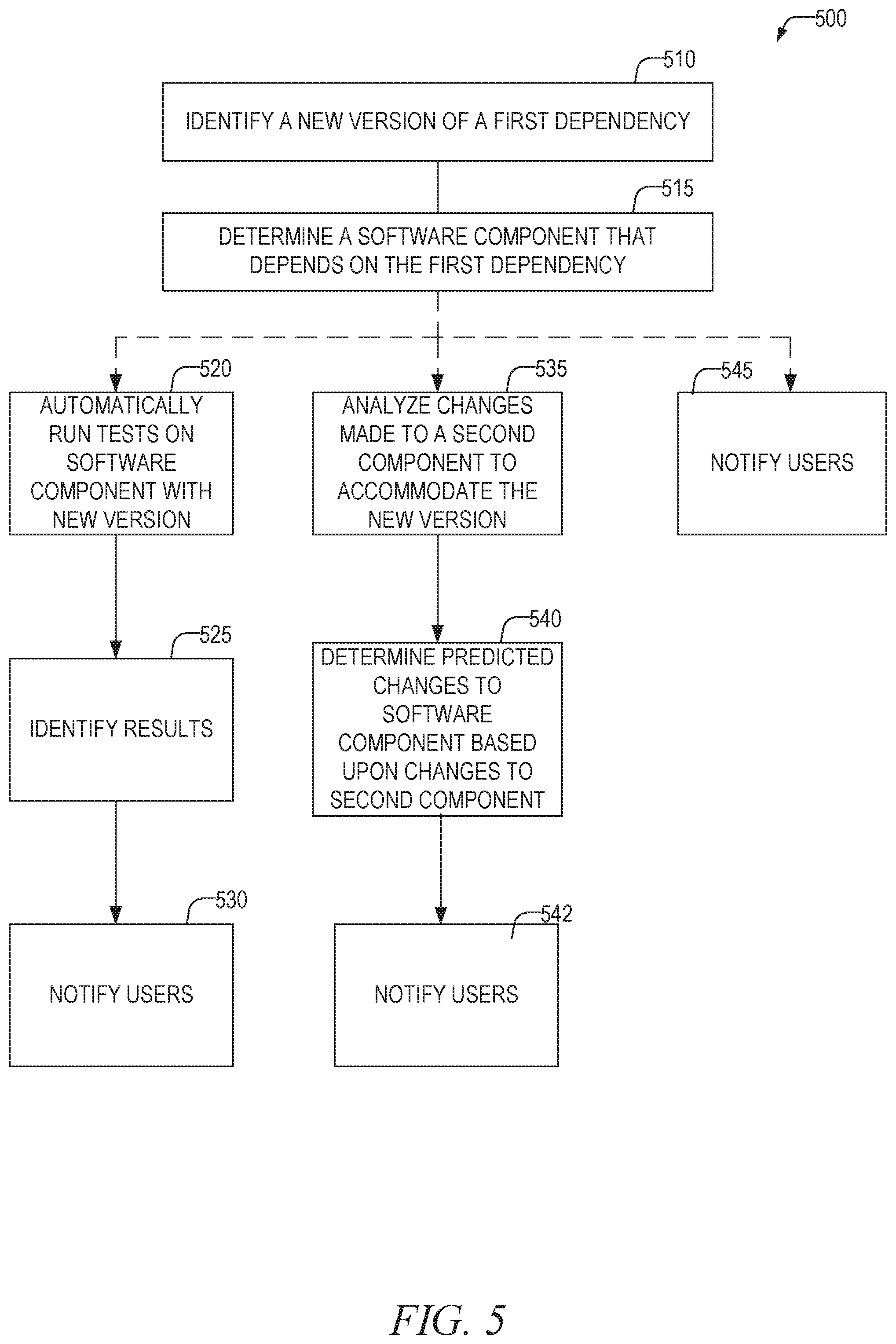 Patent US12386729 Figure 5 – Software dependency management and testing system