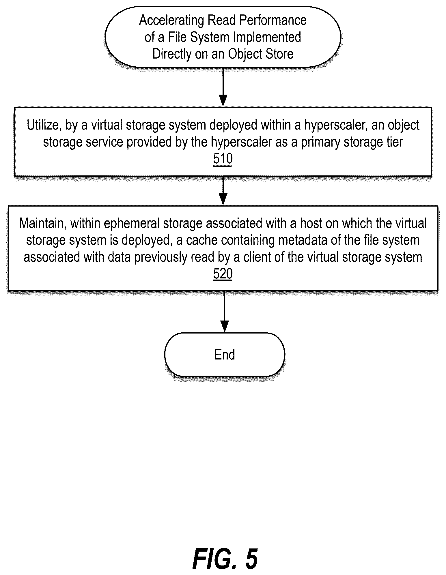 Patent US12386789 Figure 6 – Facilitating analytics involving cold data tiered to an object store by an on-premises storage solution by creating a virtual storage appliance on the object store
