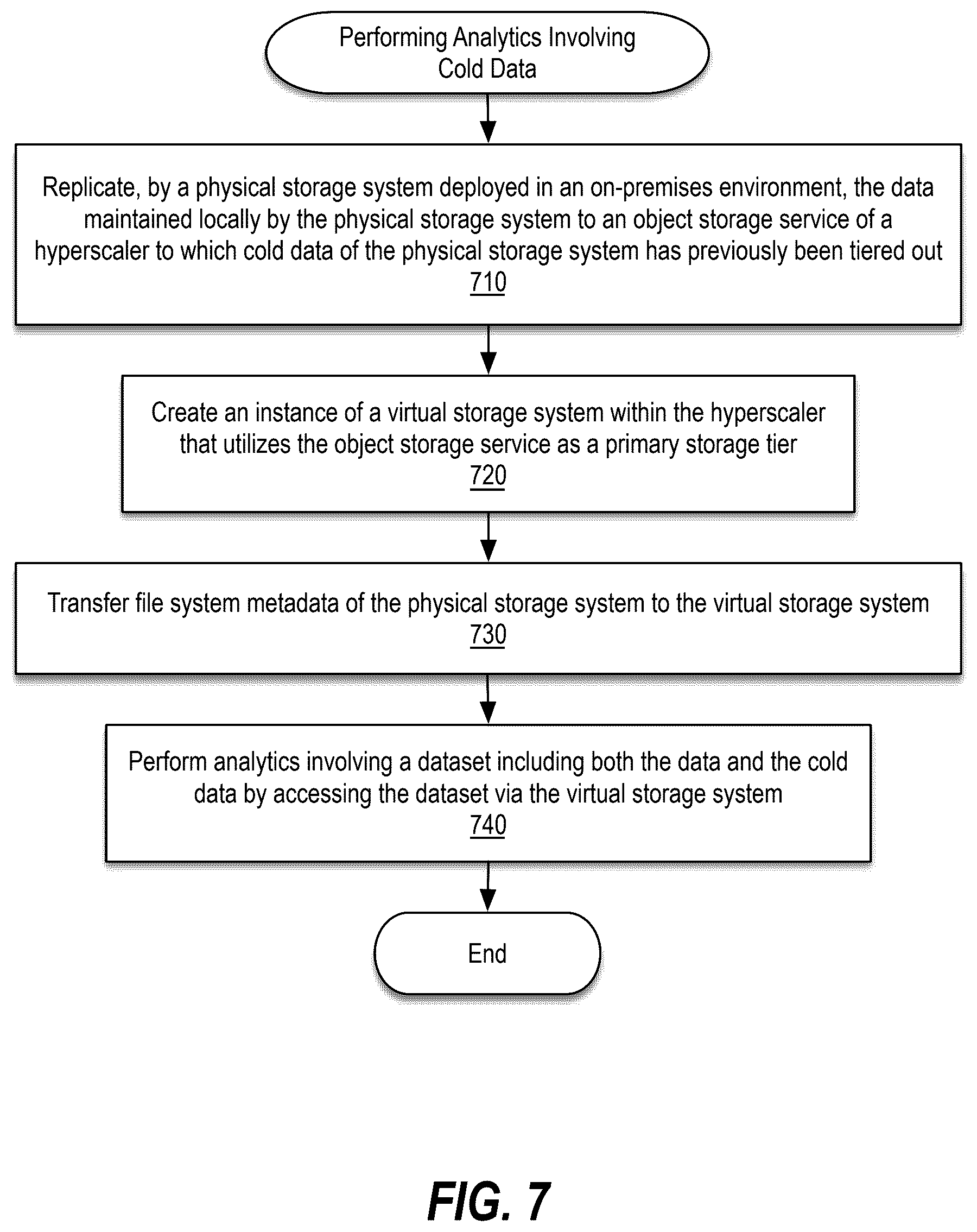 Patent US12386789 Figure 8 – Facilitating analytics involving cold data tiered to an object store by an on-premises storage solution by creating a virtual storage appliance on the object store
