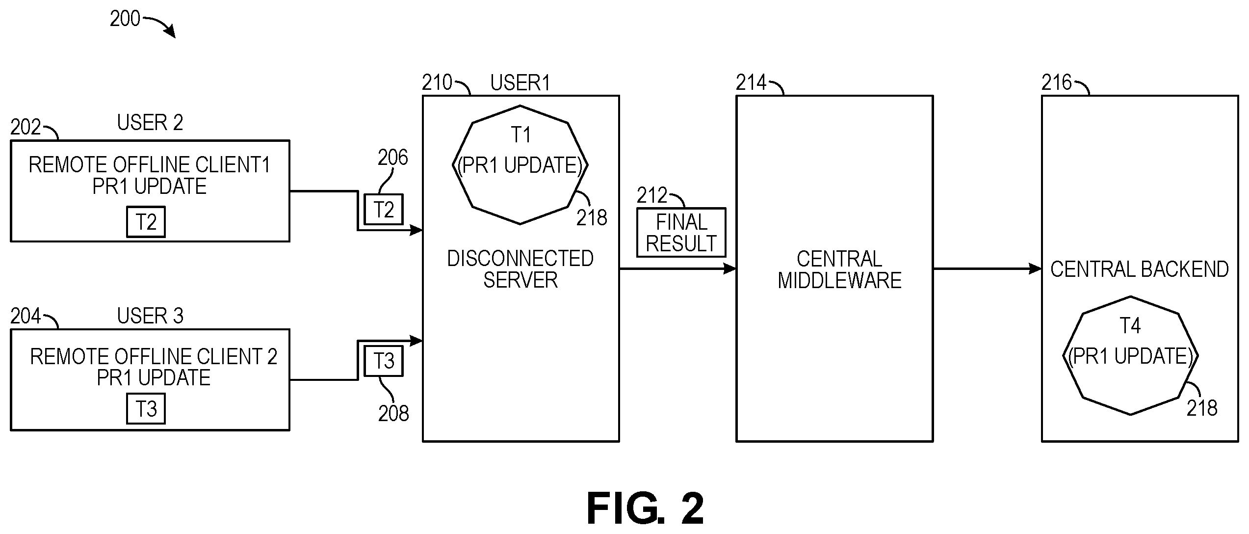 Patent US12386814 Figure 2 – Data conflict resolution in periodically offline systems
