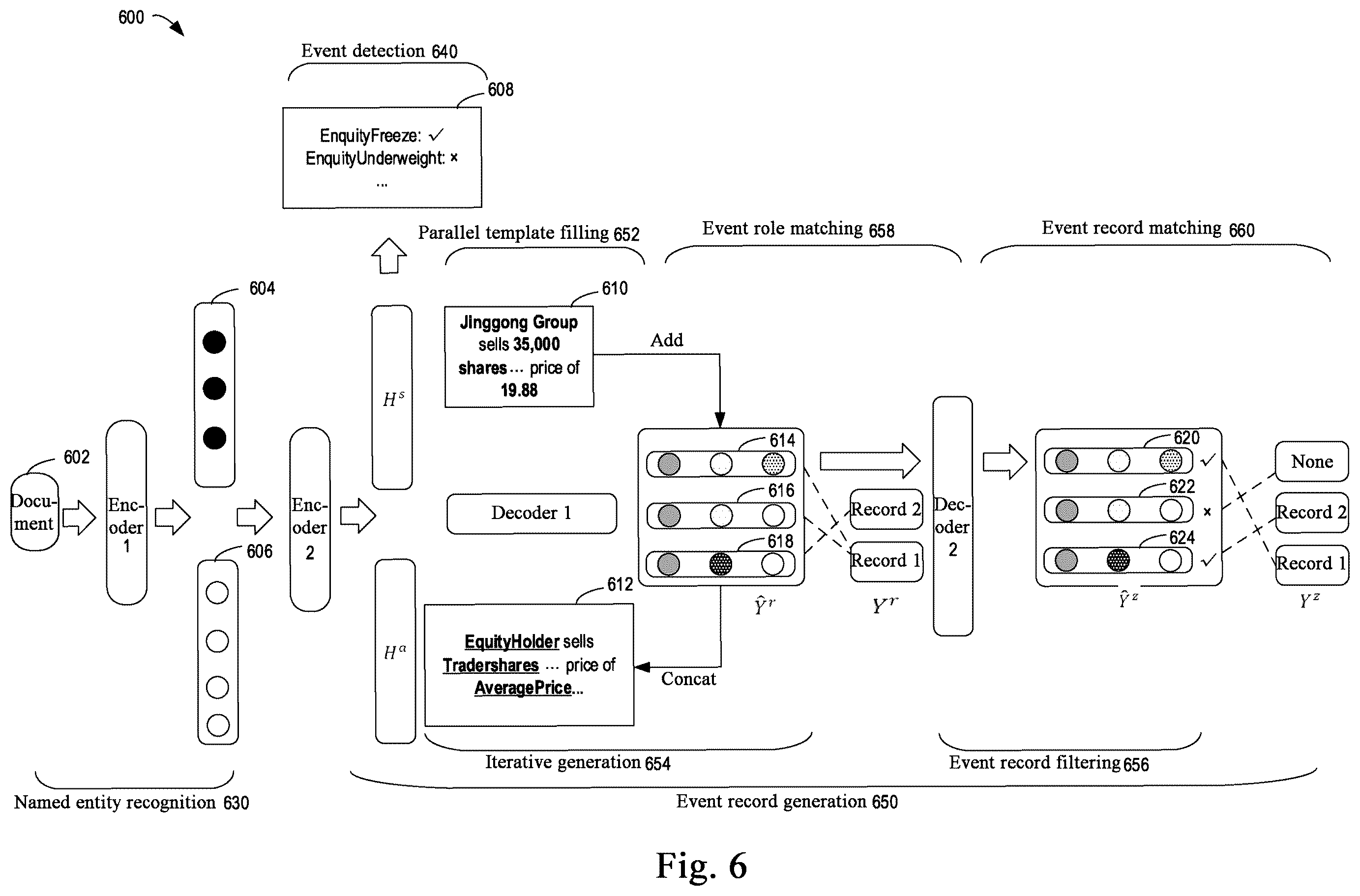 Patent US12386847 Figure 6 – Method, apparatus, electronic device and medium for event extraction