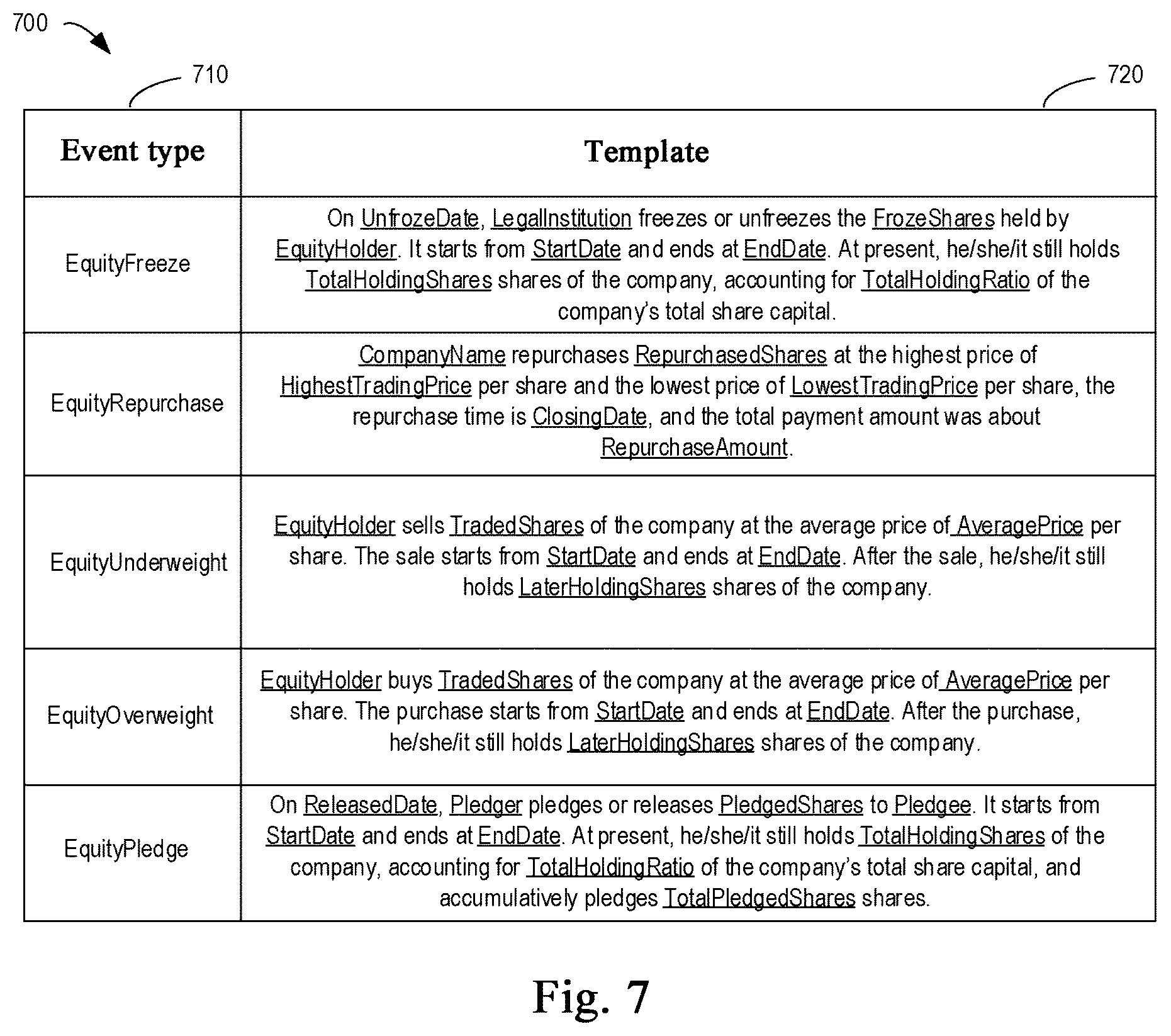 Patent US12386847 Figure 7 – Method, apparatus, electronic device and medium for event extraction