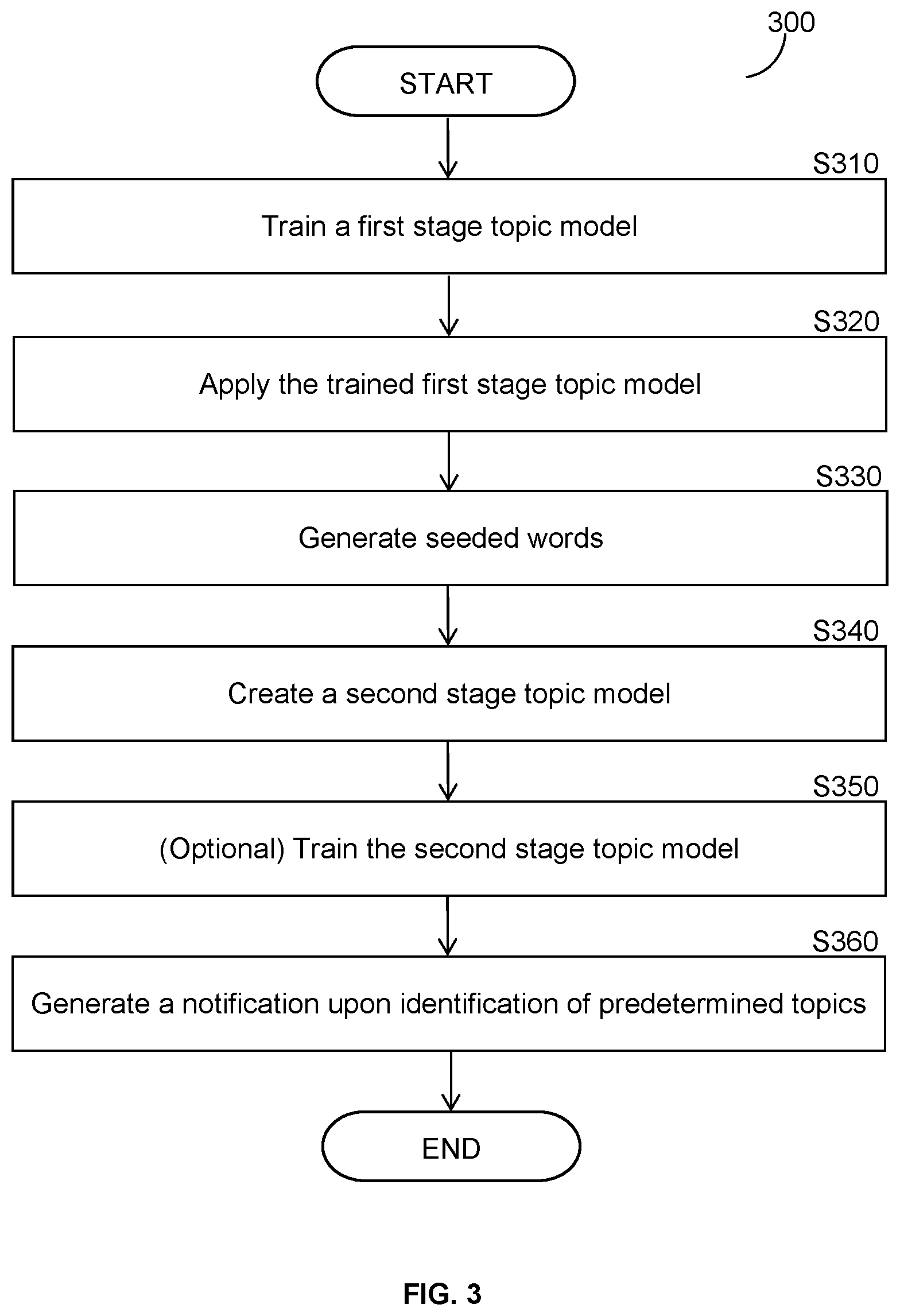Patent US12386867 Figure 3 – System and method for rapid initialization and transfer of topic models by a multi-stage approach