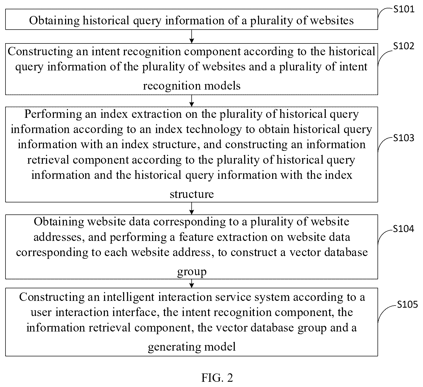 Patent US12386914 Figure 2 – Construction method of intelligent interaction service system, website intelligent interaction method and device