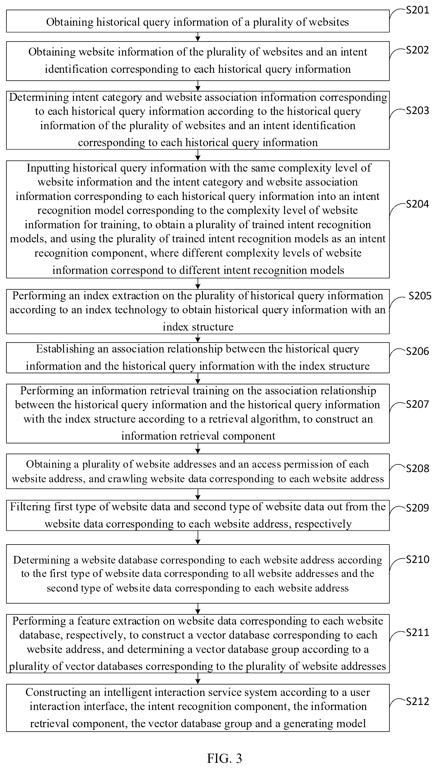 Patent US12386914 Figure 3 – Construction method of intelligent interaction service system, website intelligent interaction method and device
