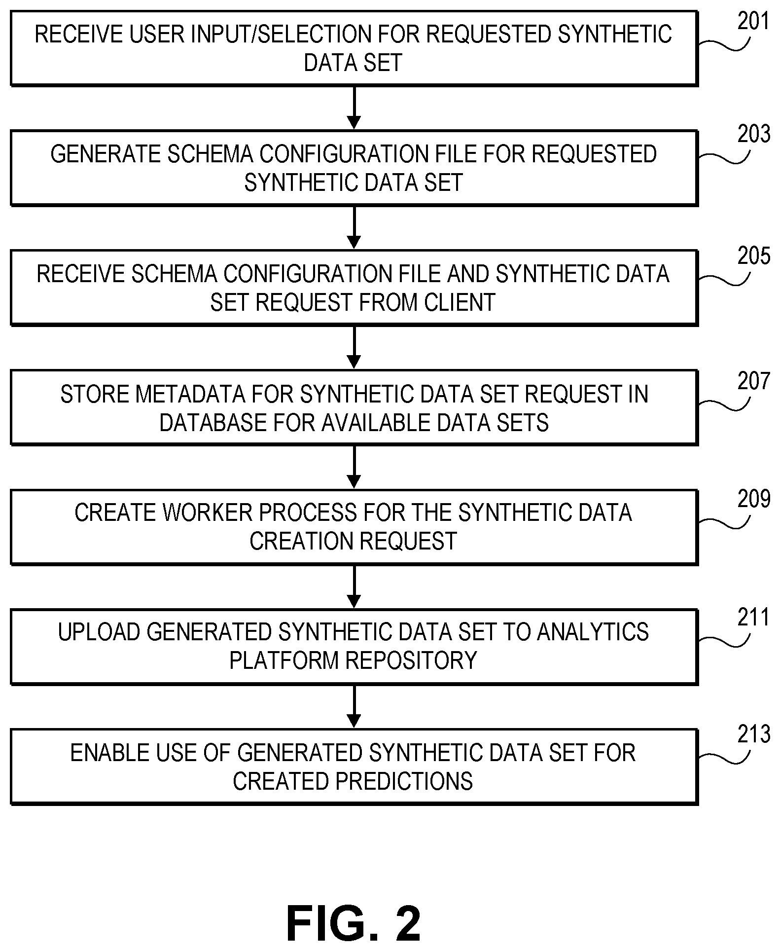Patent US12386919 Figure 2 – Synthetic data generation for machine learning model simulation