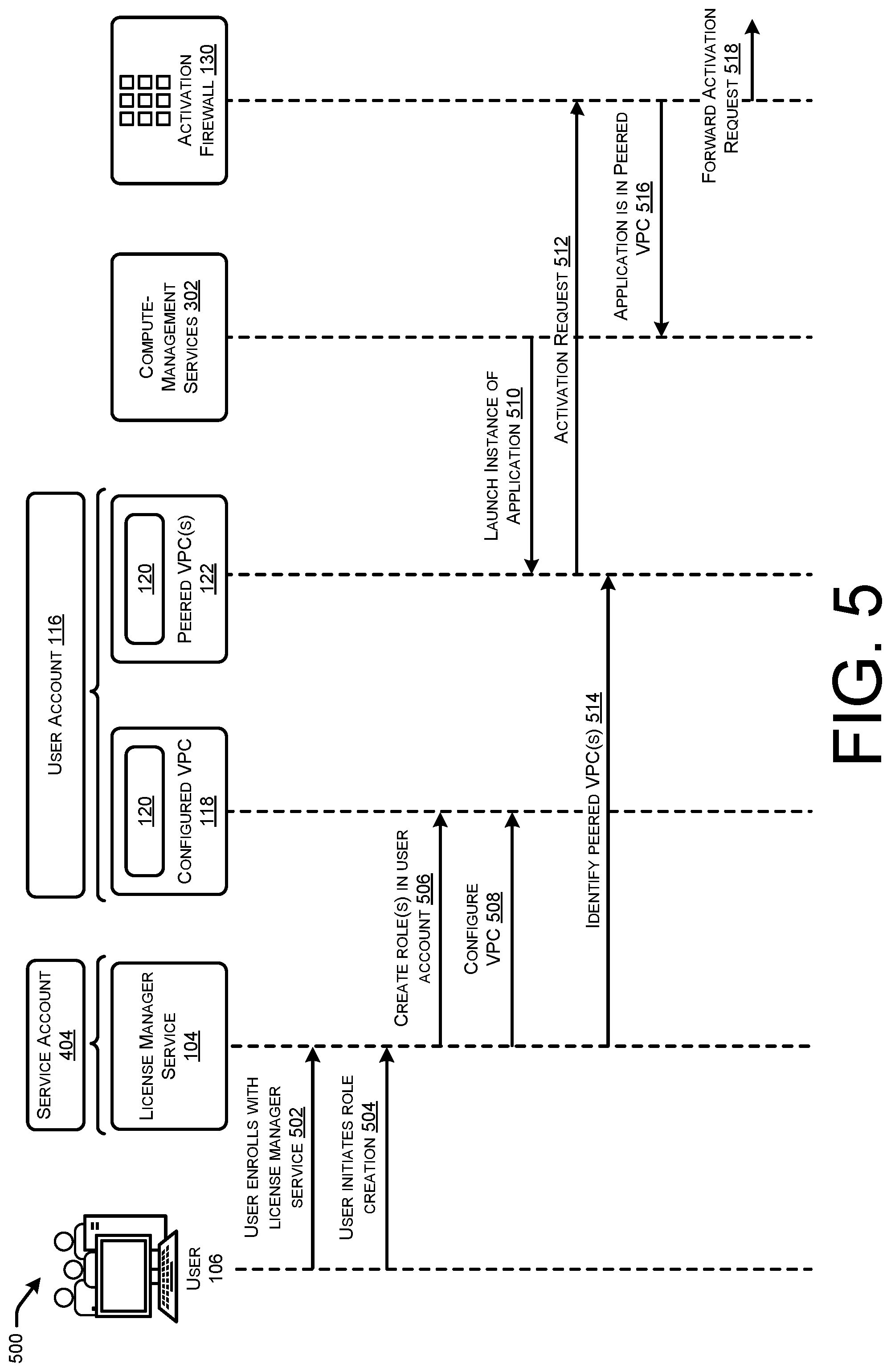 Patent US12386923 Figure 5 – Managed activation of licensed software for resources in peered networks