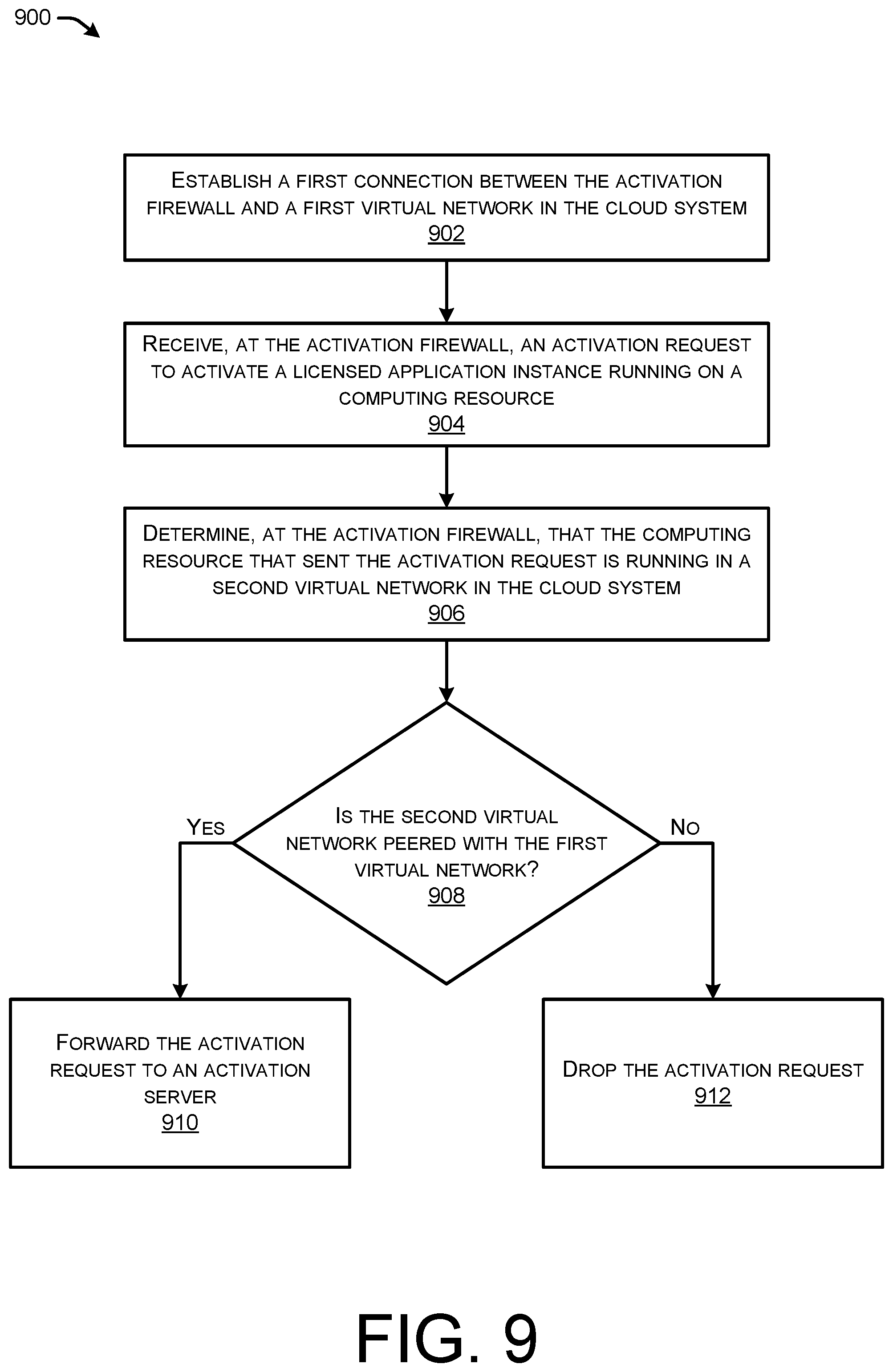Patent US12386923 Figure 9 – Managed activation of licensed software for resources in peered networks