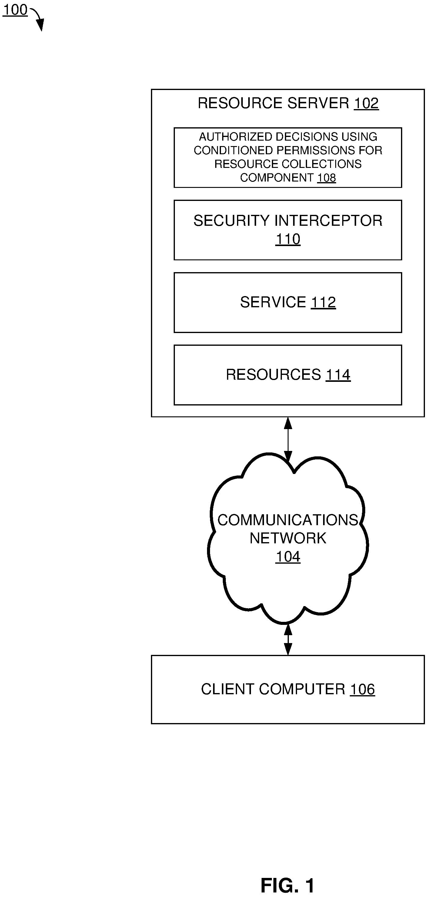 Patent US12386987 Figure 1 – Authorization decisions using conditioned permissions for resource collections