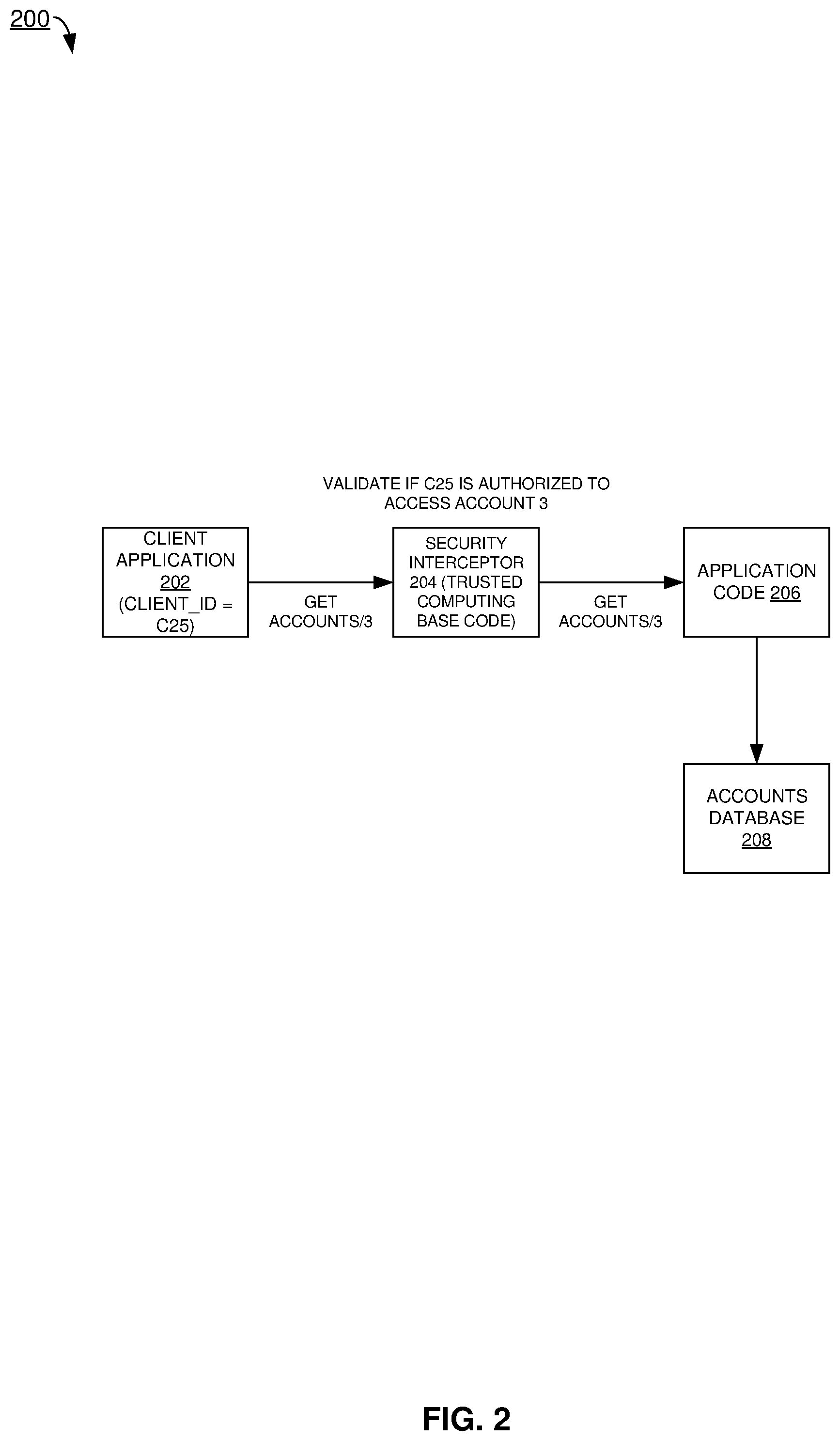 Patent US12386987 Figure 2 – Authorization decisions using conditioned permissions for resource collections