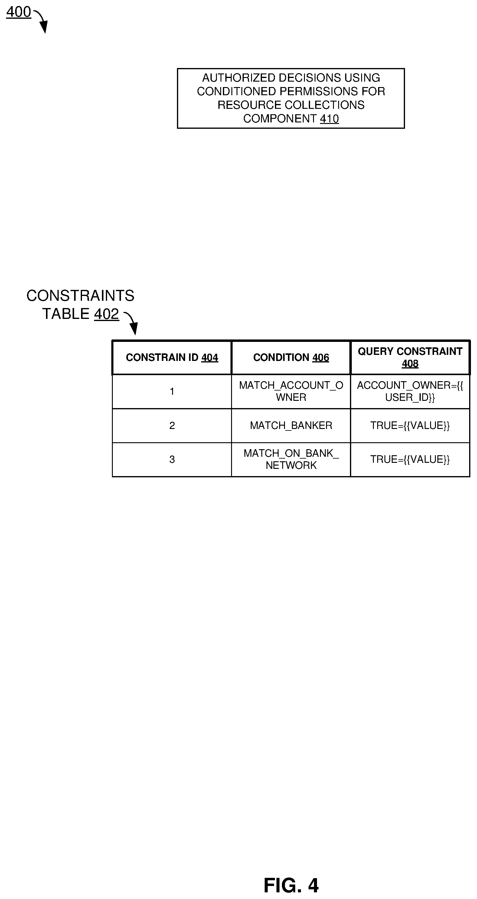Patent US12386987 Figure 4 – Authorization decisions using conditioned permissions for resource collections
