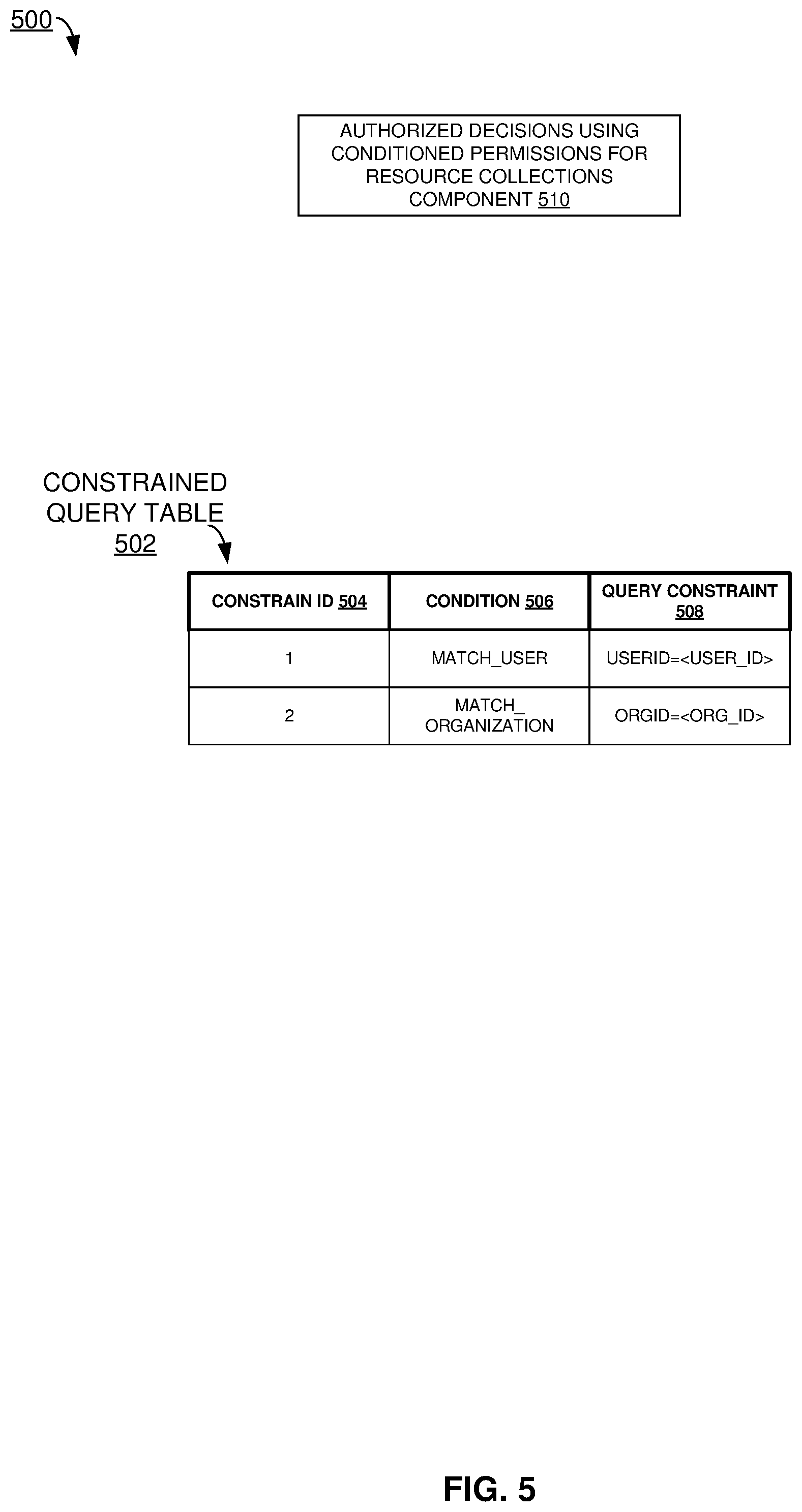 Patent US12386987 Figure 5 – Authorization decisions using conditioned permissions for resource collections