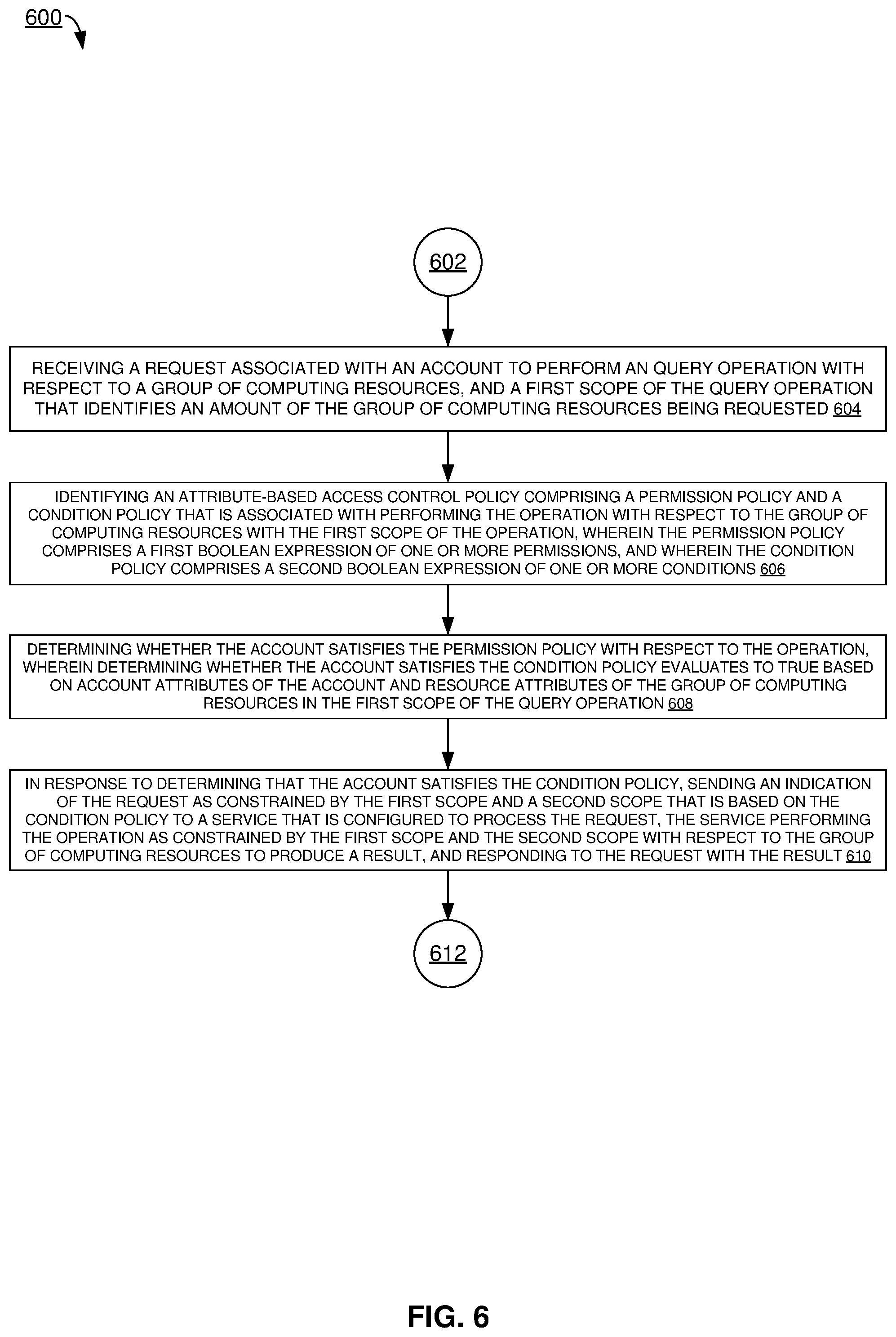 Patent US12386987 Figure 6 – Authorization decisions using conditioned permissions for resource collections