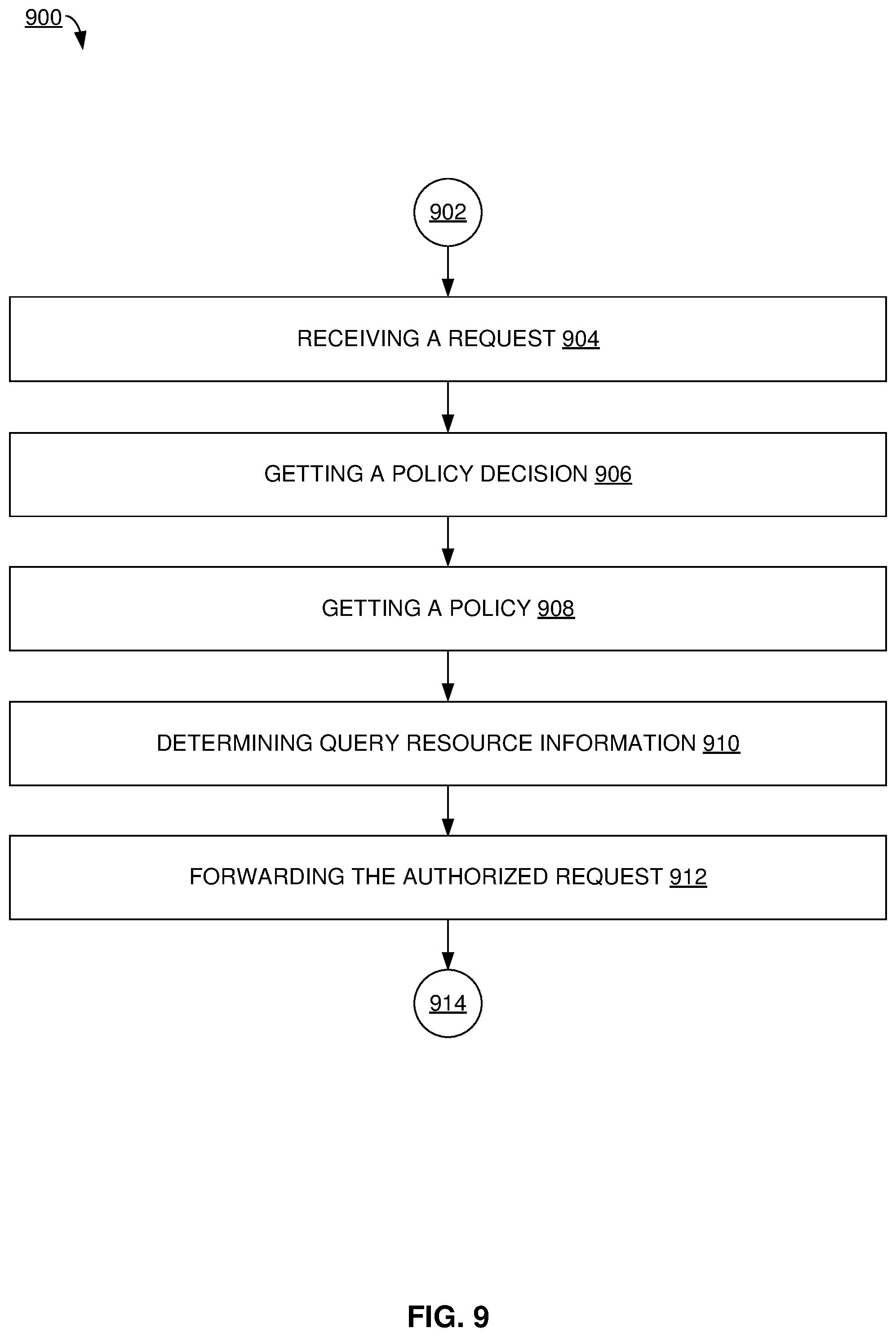 Patent US12386987 Figure 9 – Authorization decisions using conditioned permissions for resource collections