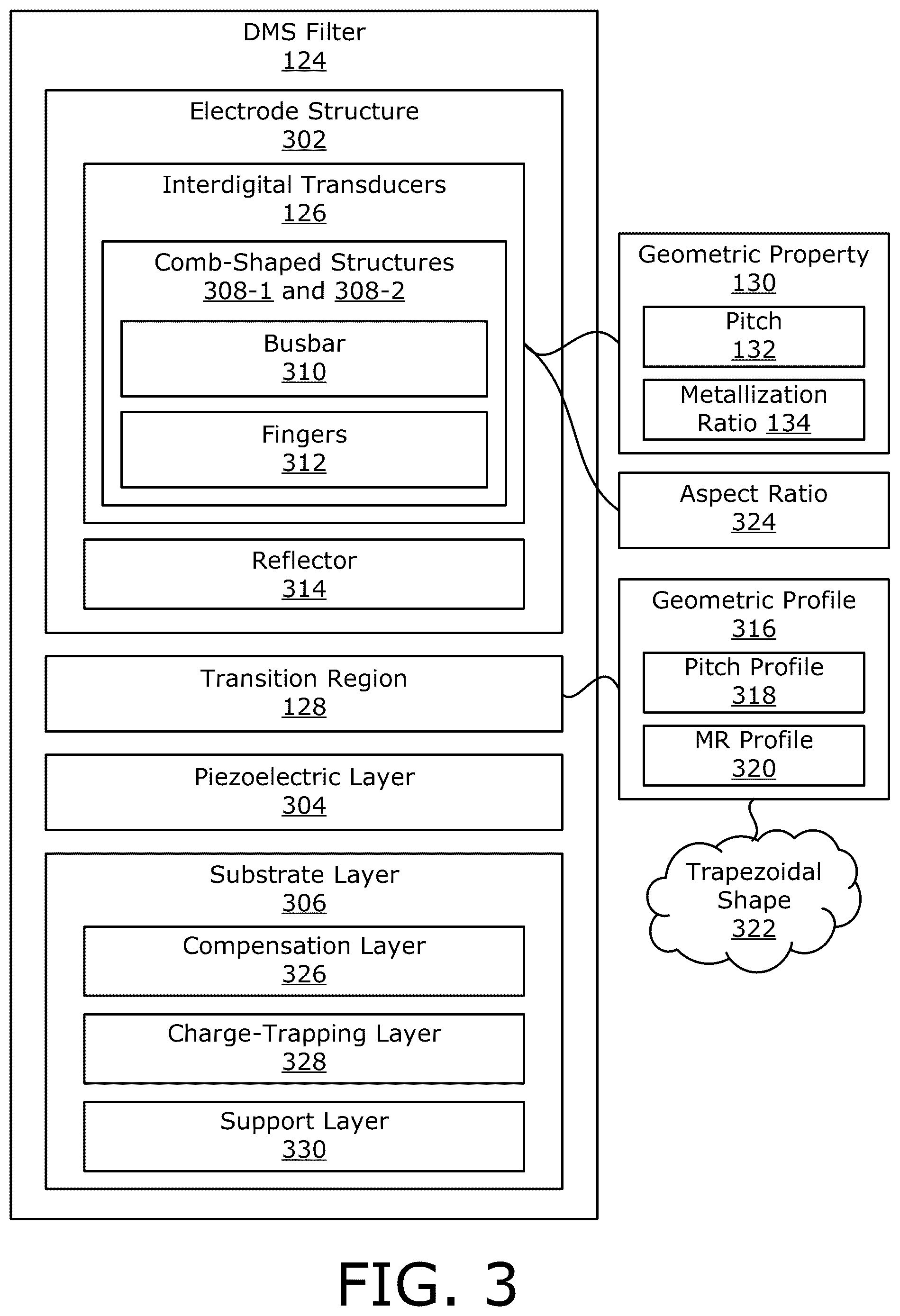 Patent US12395148 Figure 3 – Double-mode surface-acoustic-wave (DMS) filter having a transition region with a partly uniform geometric property